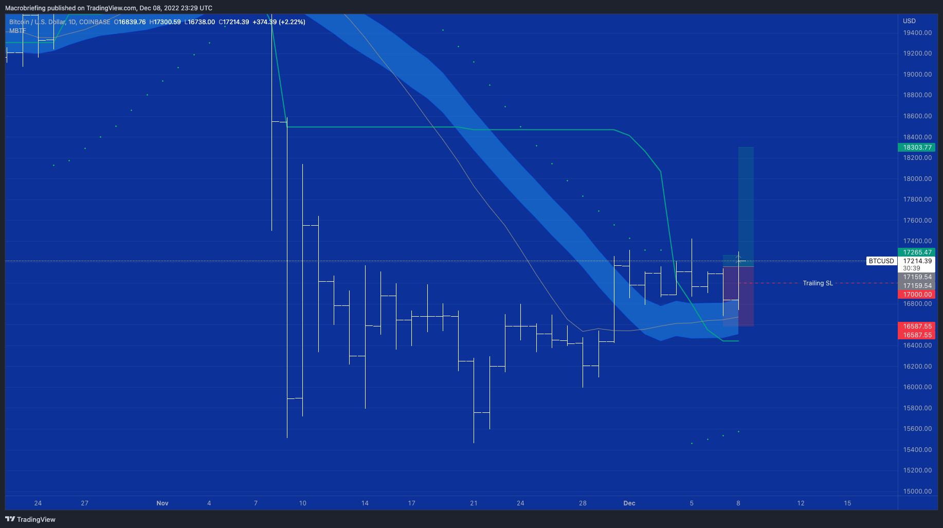 COINBASE:BTCUSD Chart Image by Macrobriefing
