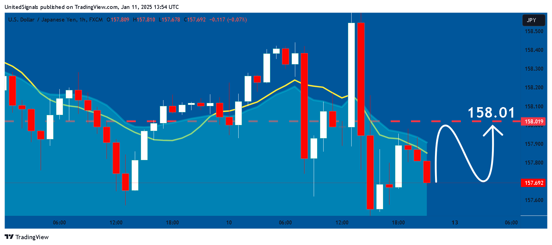 FX:USDJPY Chart Image by UnitedSignals