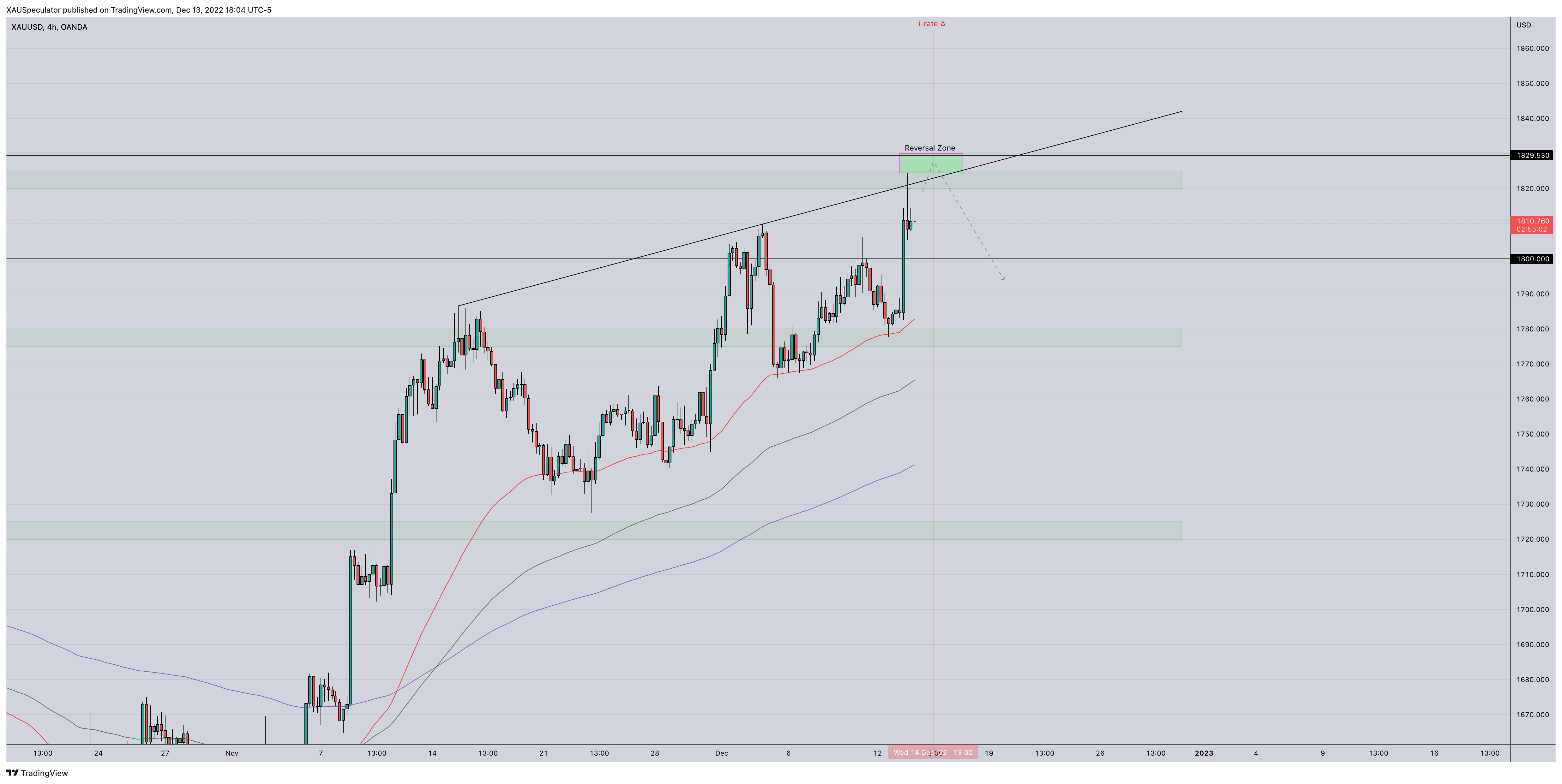 OANDA:XAUUSD Chart Image by XAUSpeculator
