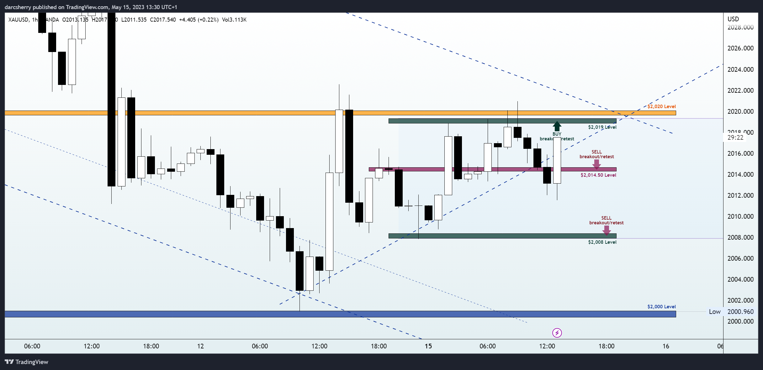 OANDA:XAUUSD Chart Image by darcsherry