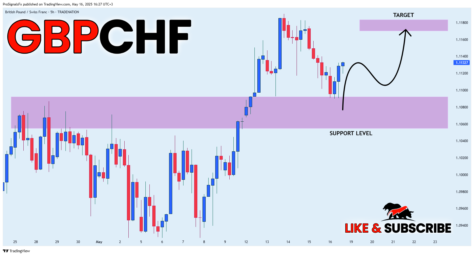 TRADENATION:GBPCHF Chart Image by ProSignalsFx