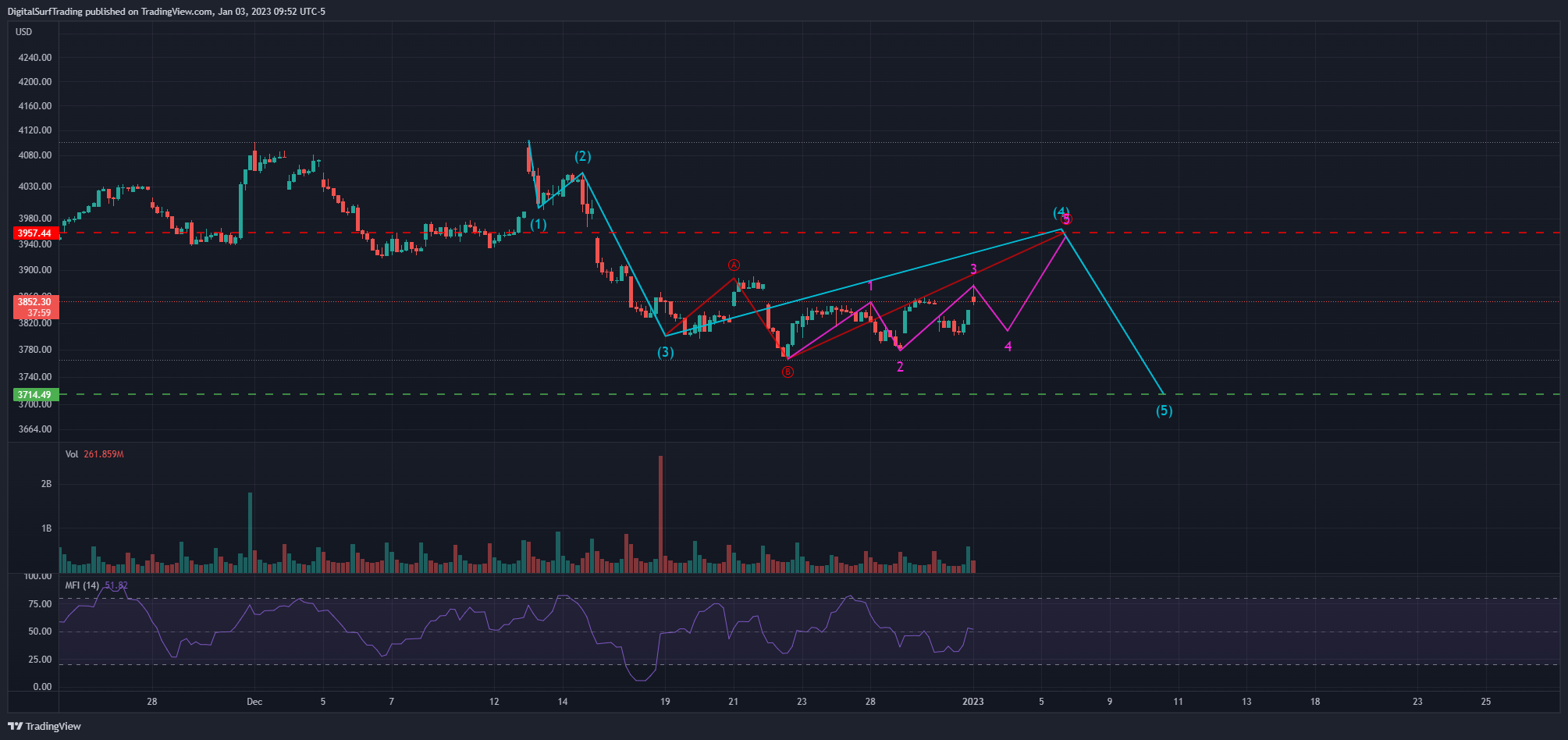 SP:SPX Chart Image by DigitalSurfTrading