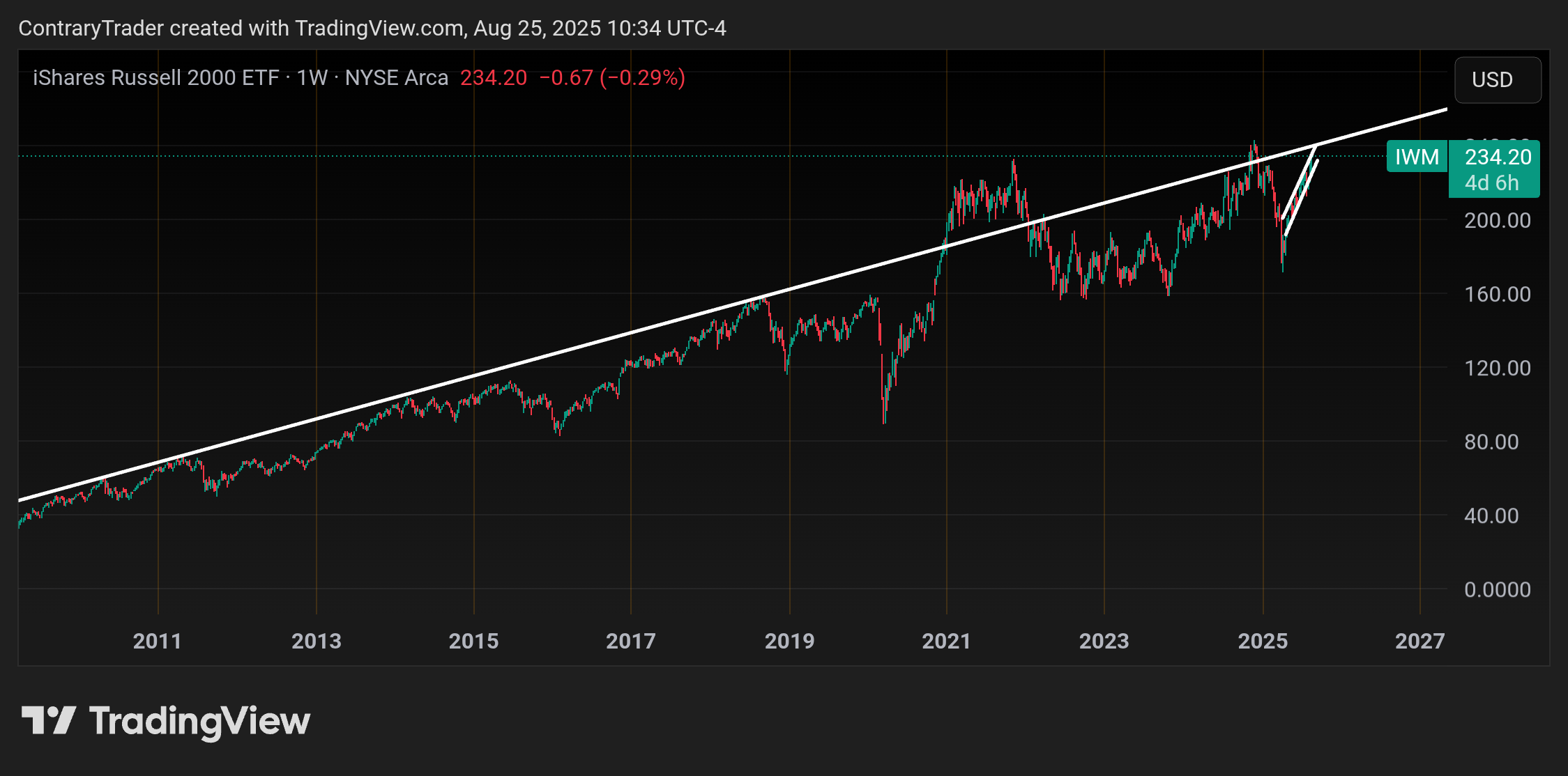 BATS:IWM Chart Image by ContraryTrader