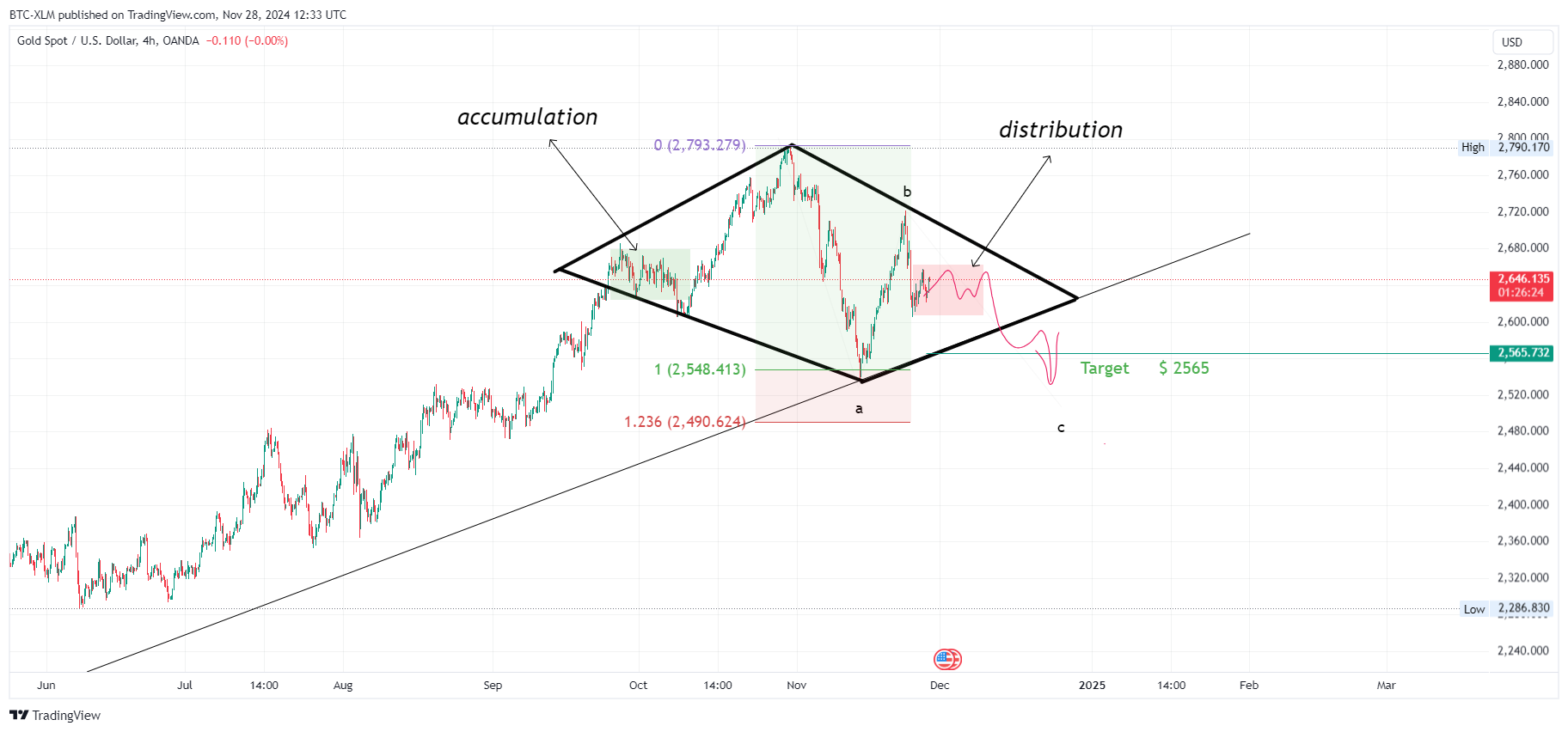 OANDA:XAUUSD Chart Image by BTC-XLM