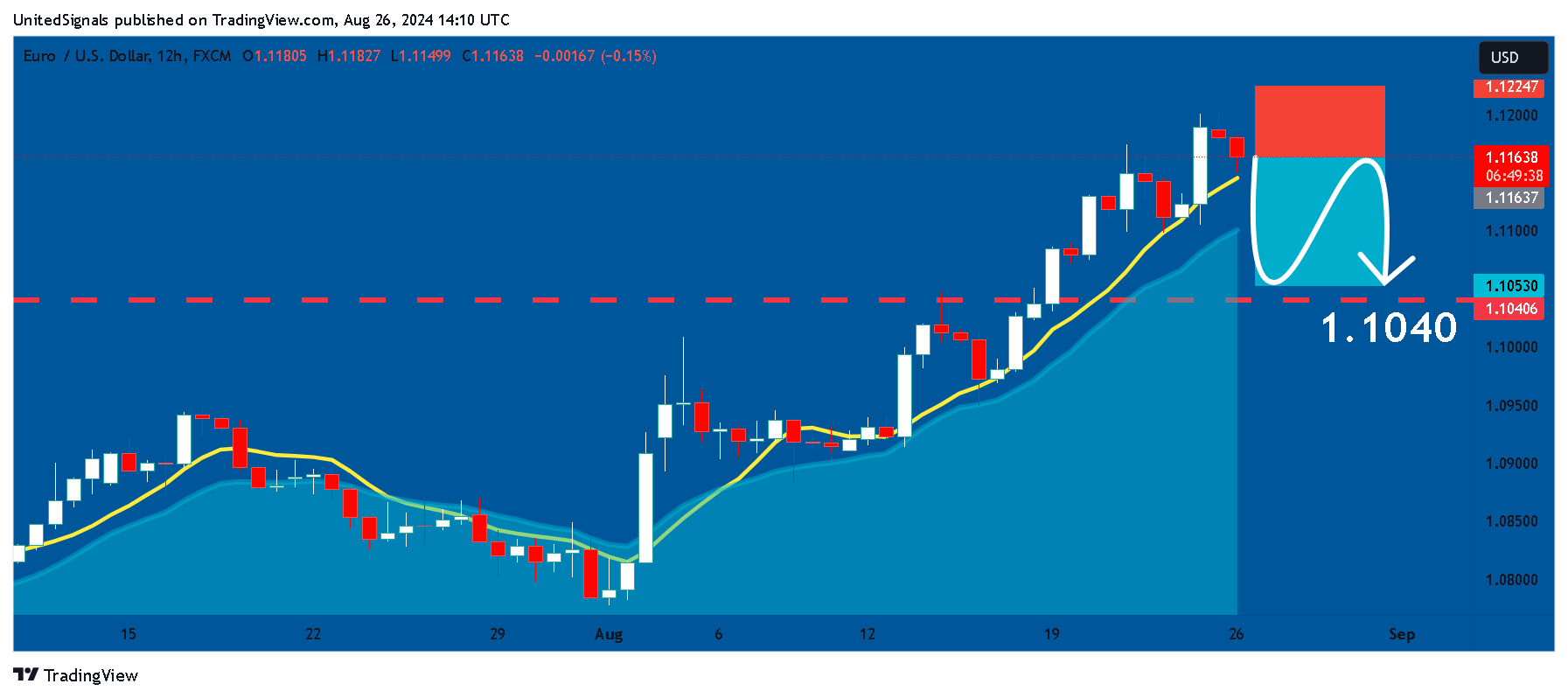 FX:EURUSD Chart Image by UnitedSignals
