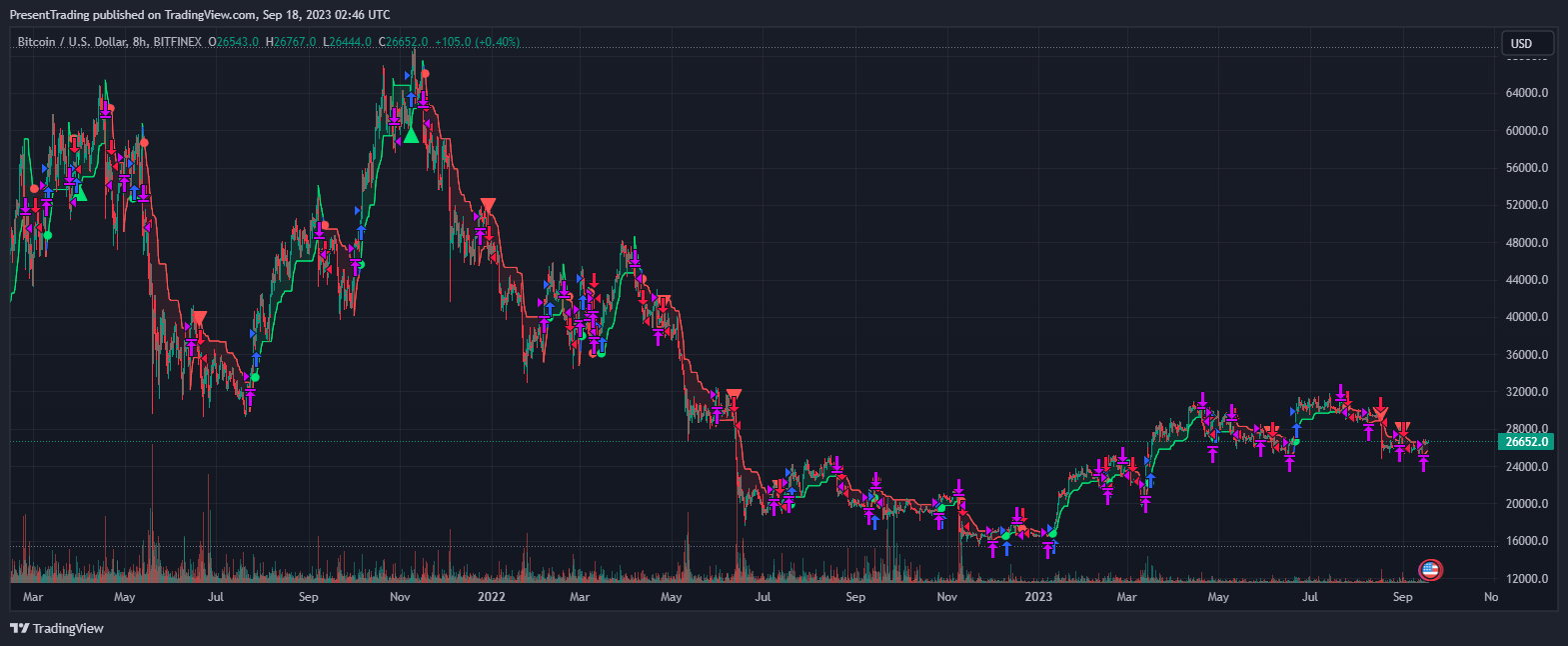 BITFINEX:BTCUSD Chart Image by PresentTrading