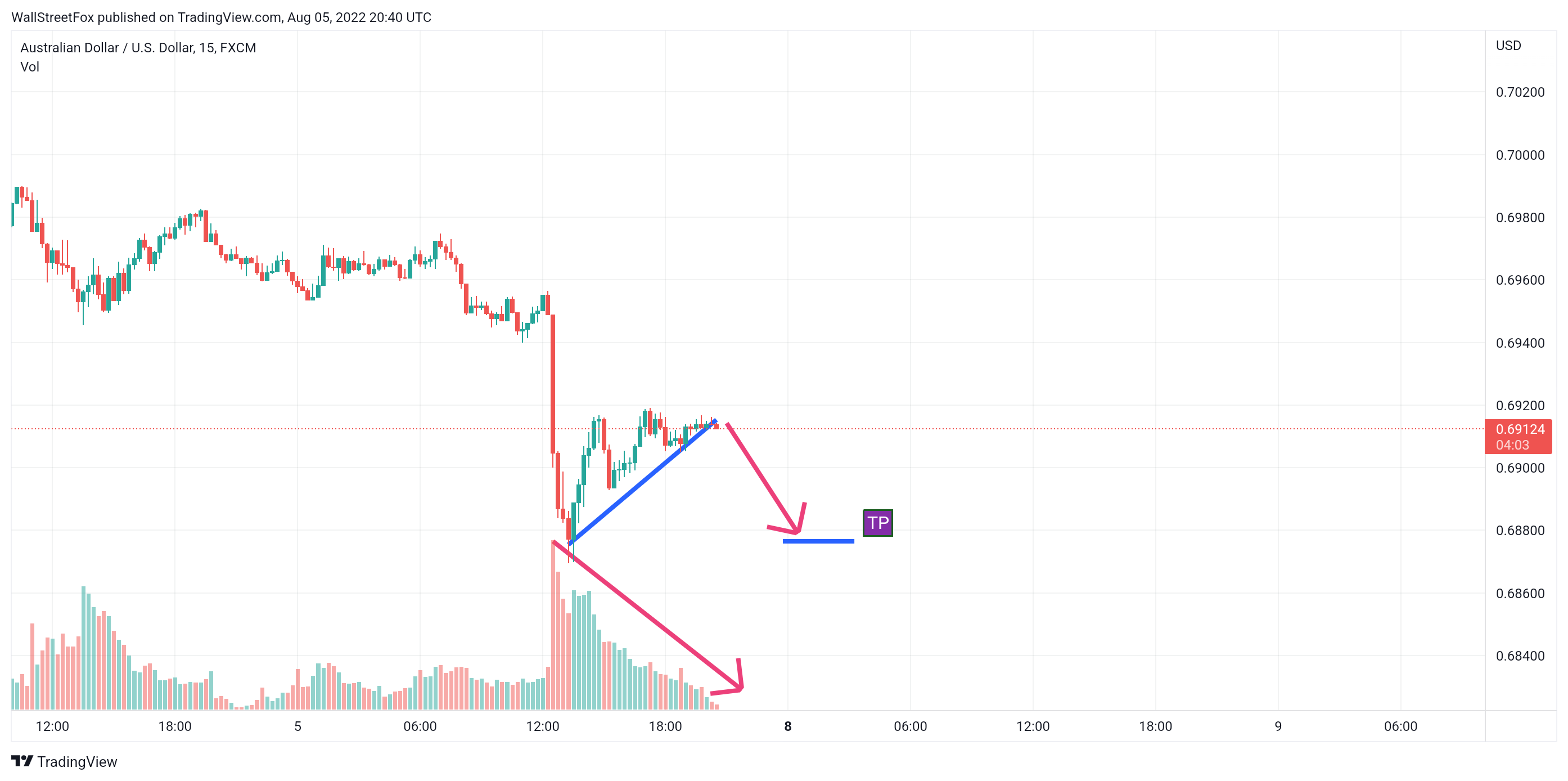FX:AUDUSD Chart Image by WallStreetFox