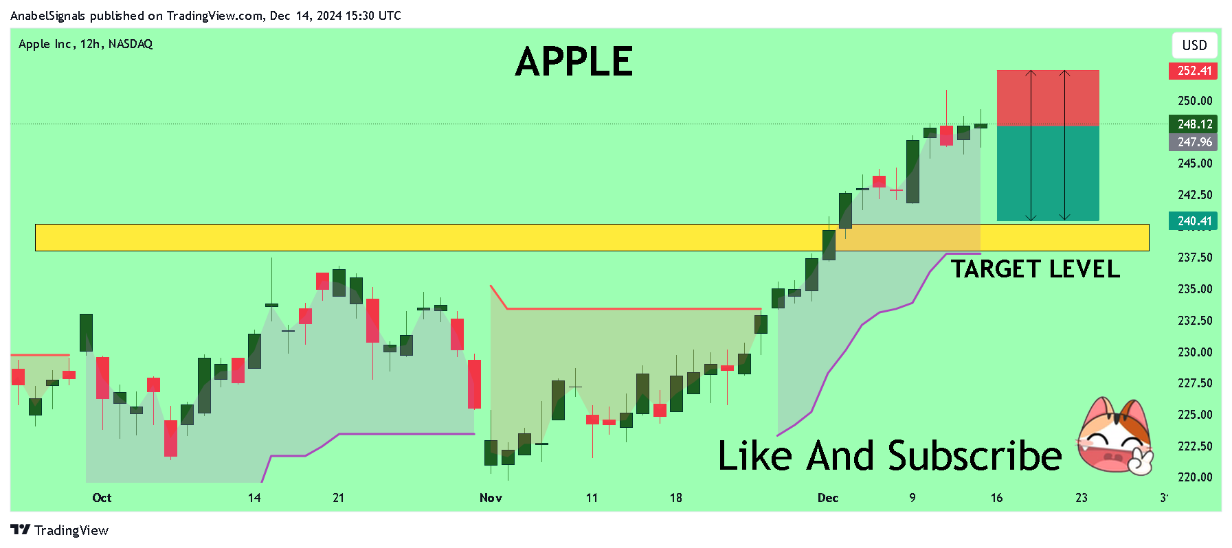 BATS:AAPL Chart Image by AnabelSignals