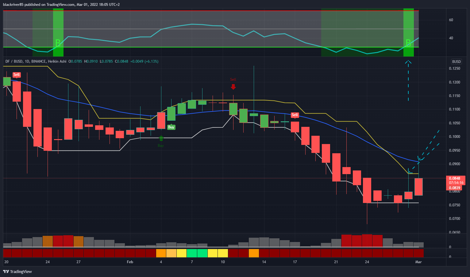 BINANCE:DFBUSD Chart Image by blackriver85