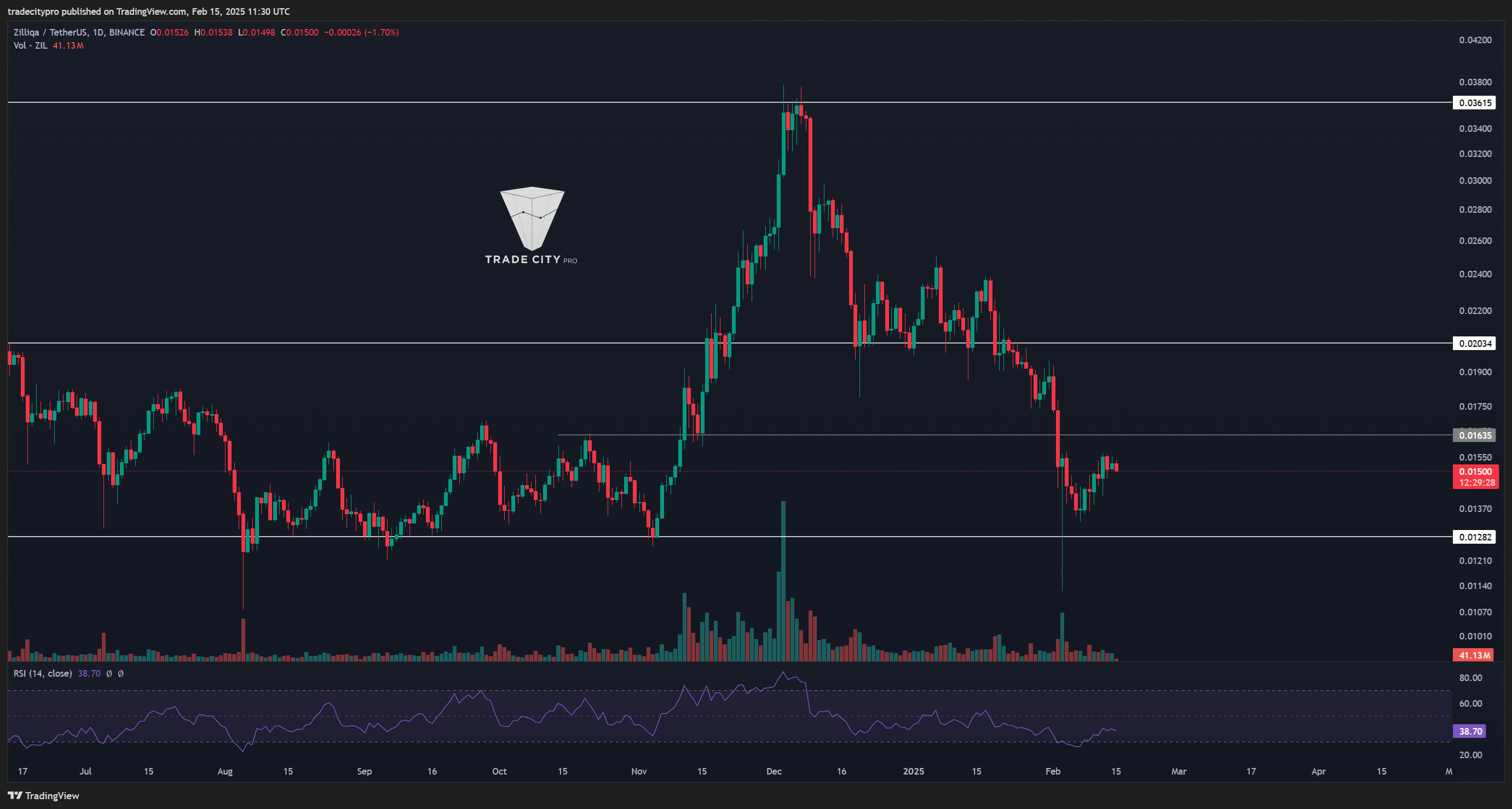 BINANCE:ZILUSDT Chart Image by tradecitypro