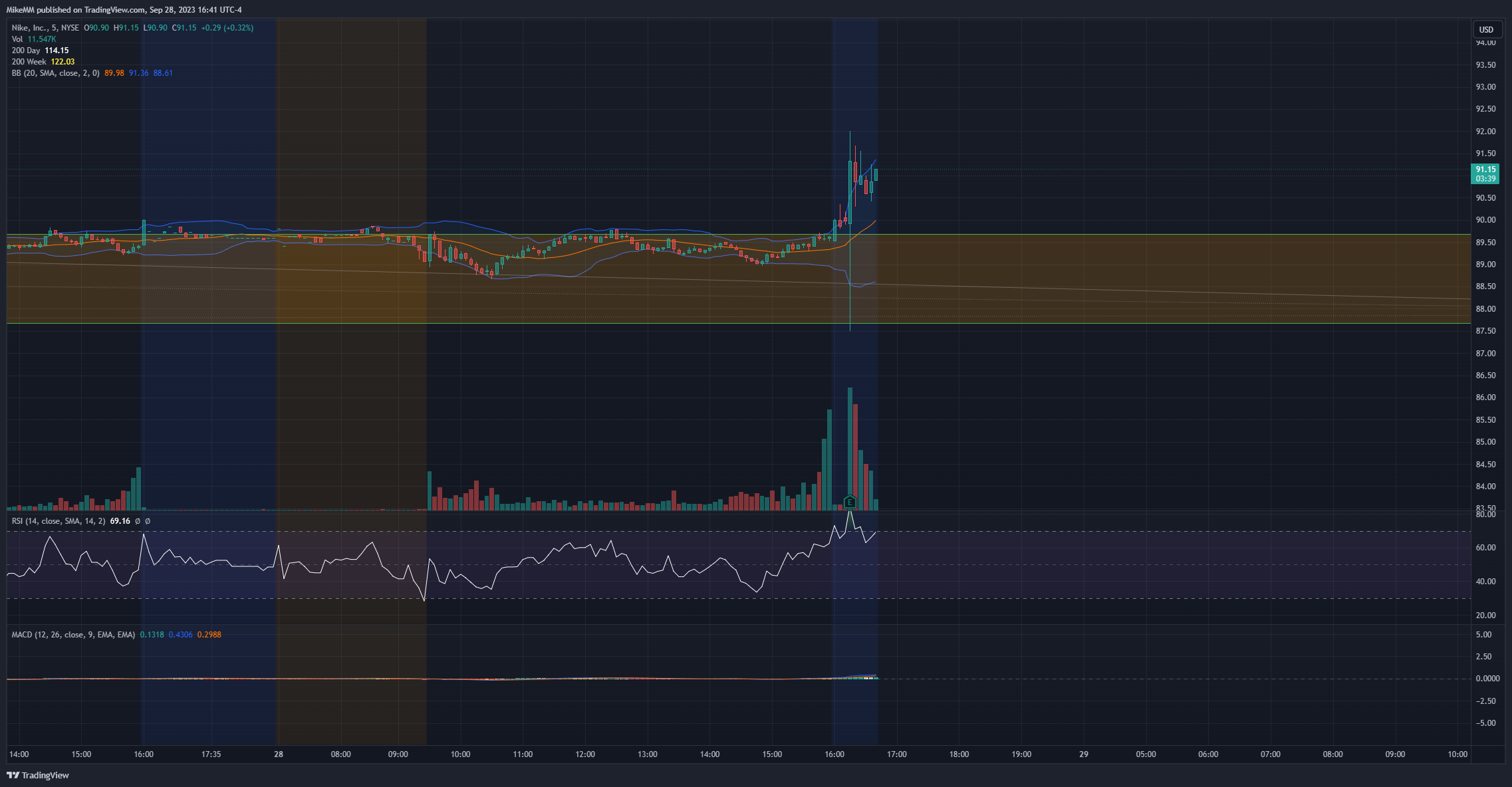 BATS:NKE Chart Image by MikeMM