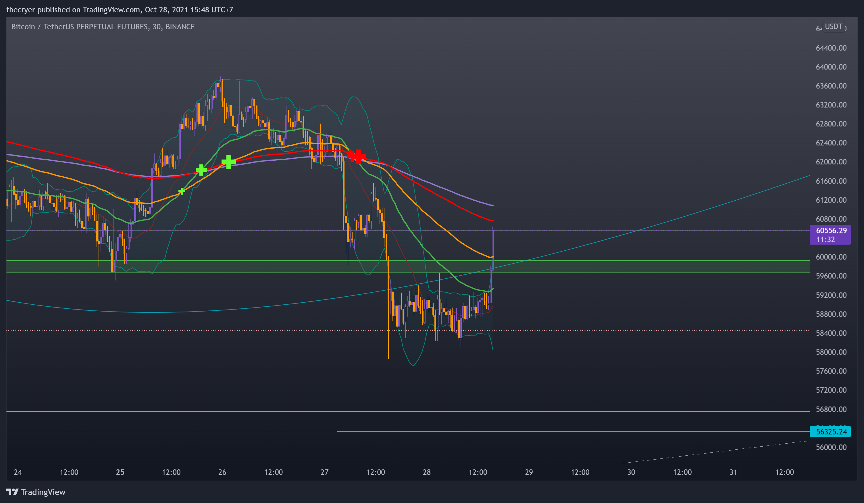 BINANCE:BTCUSDTPERP Chart Image by thecryer