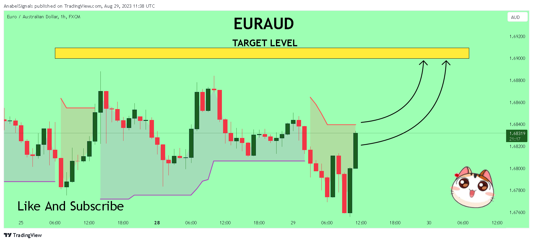 FX:EURAUD Chart Image by AnabelSignals