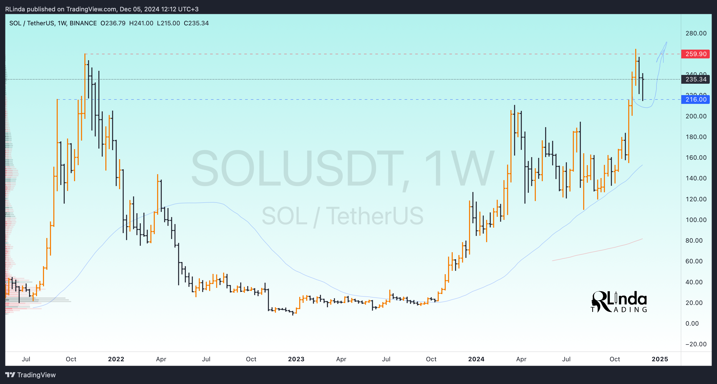 BINANCE:SOLUSDT Chart Image by RLinda