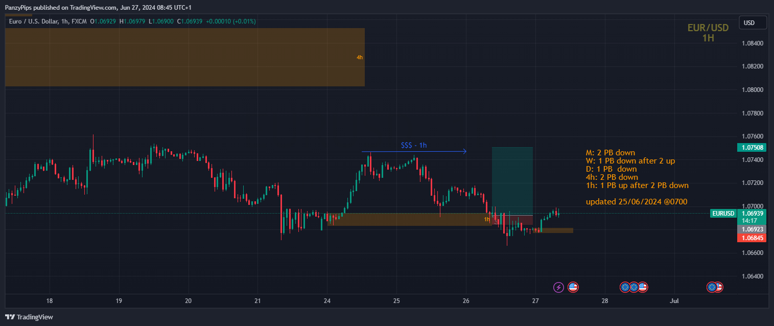 FX:EURUSD Chart Image by PanzyPips