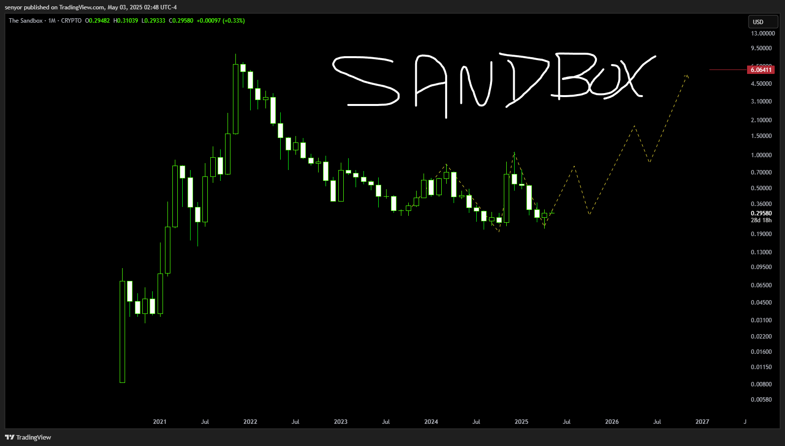CRYPTO:SANDUSD Chart Image by senyor