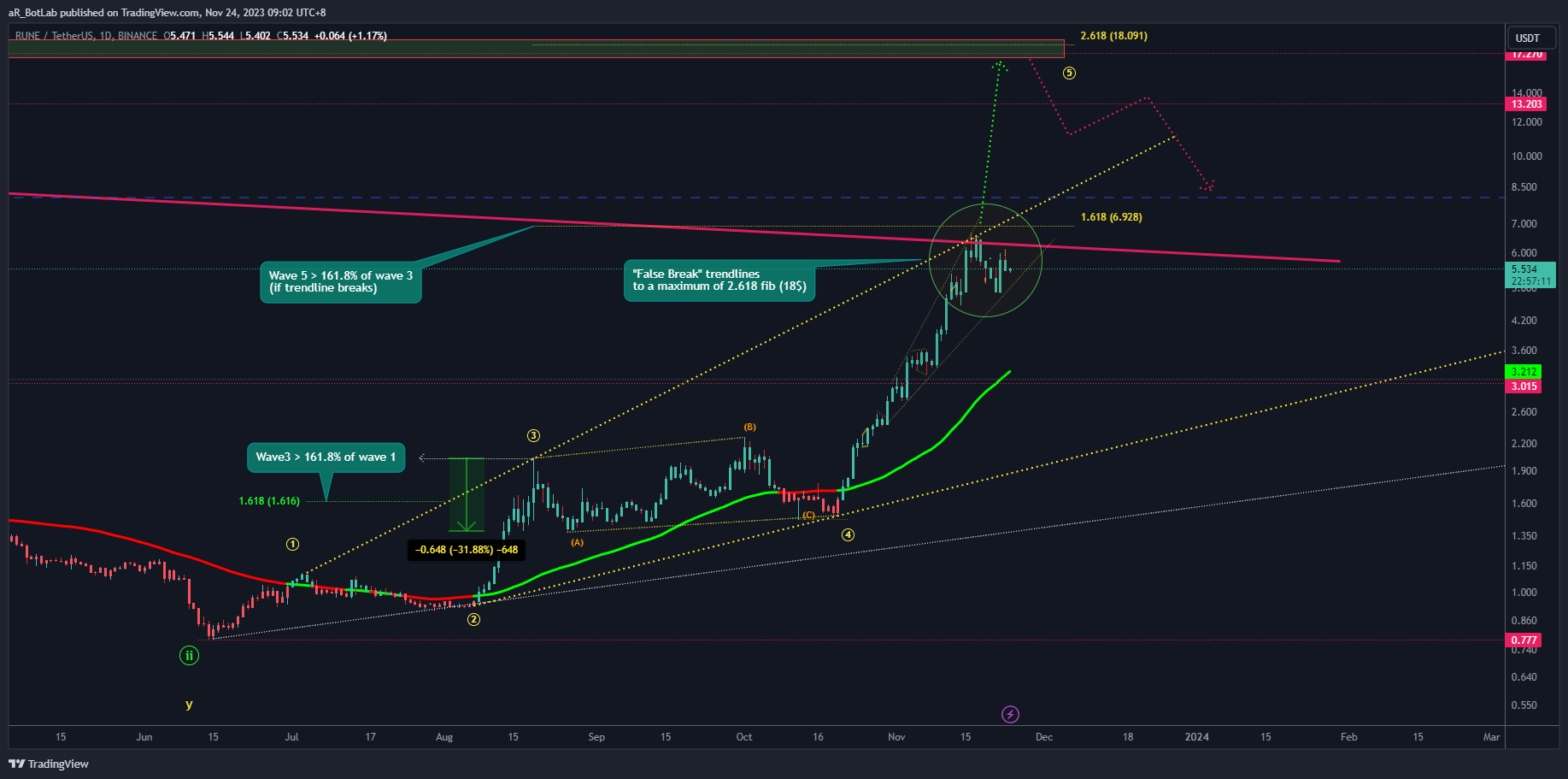 BINANCE:RUNEUSDT Chart Image by buckh28d