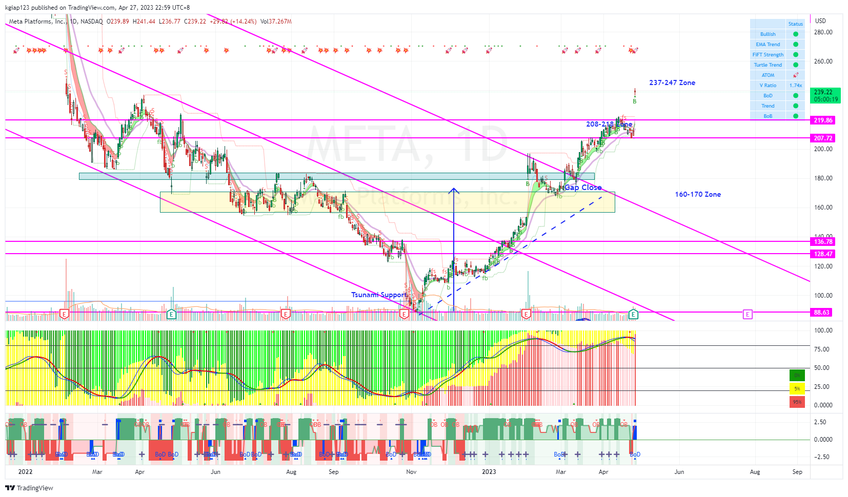 NASDAQ:META Chart Image by kgiap123