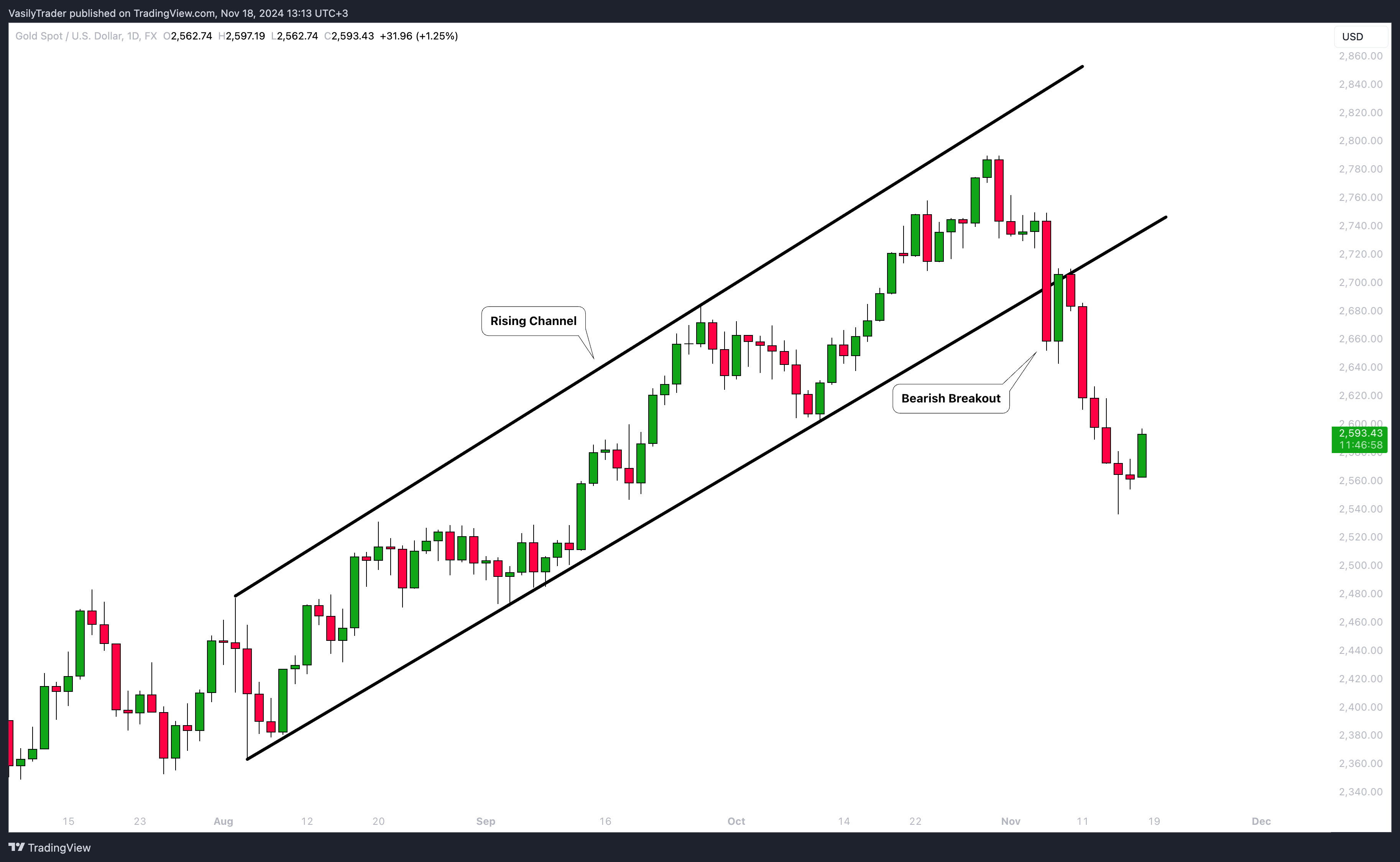 FX:XAUUSD Chart Image by VasilyTrader
