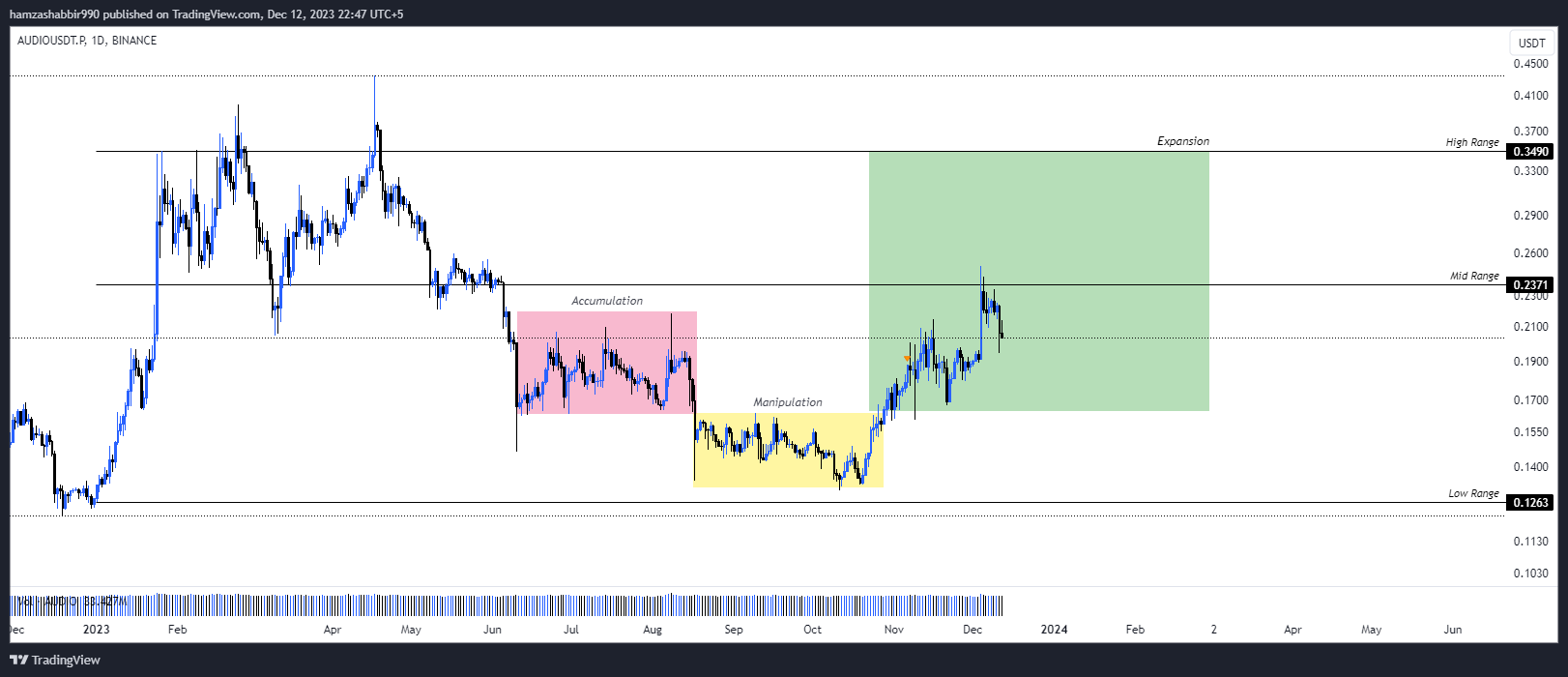 BINANCE:AUDIOUSDT.P Chart Image by hamzashabbir990