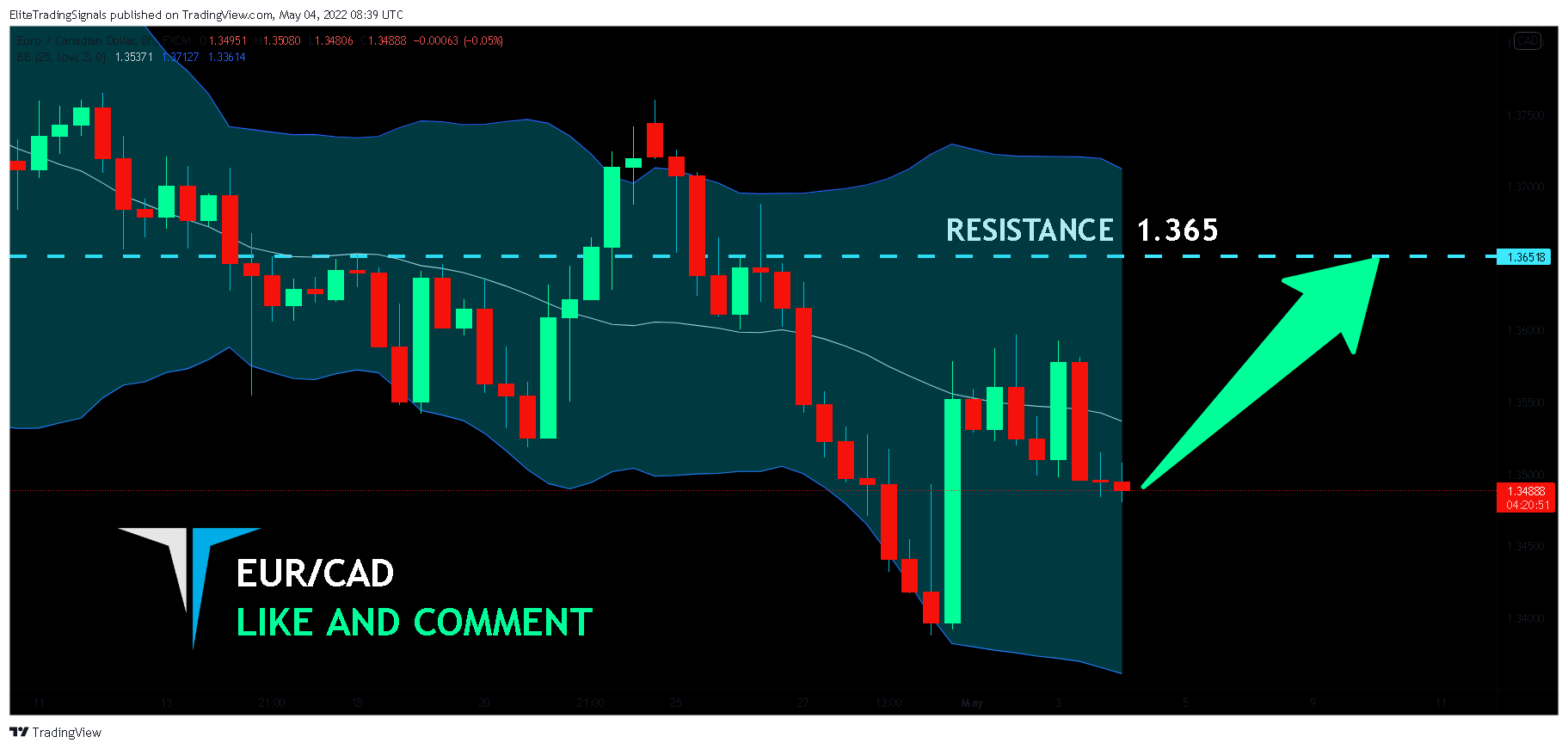 FX:EURCAD Chart Image by EliteTradingSignals