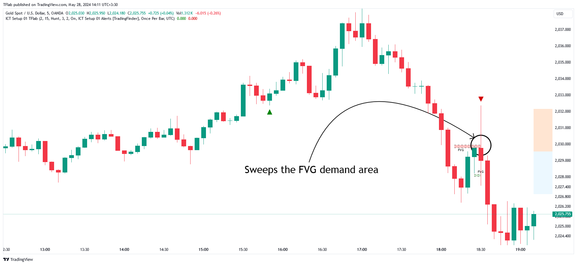 OANDA:XAUUSD Chart Image by TFlab