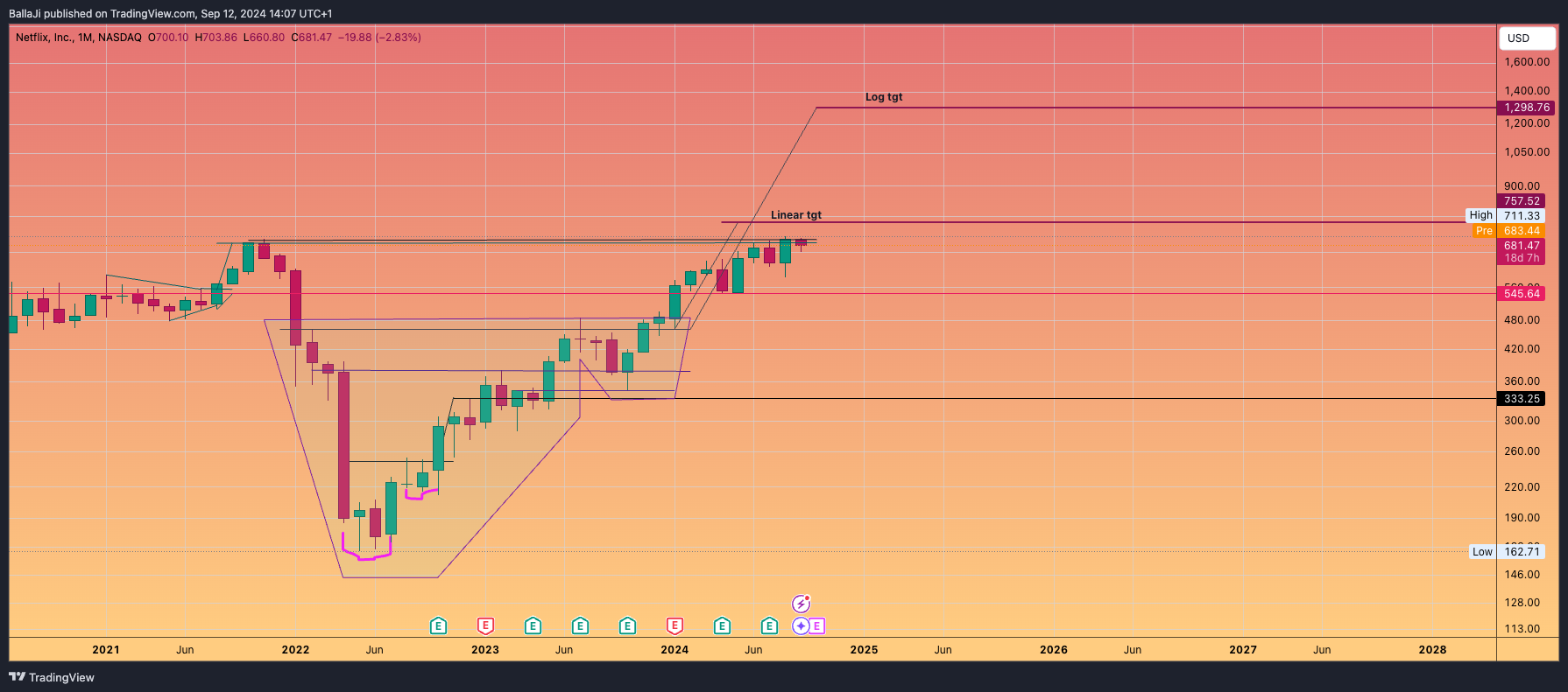 BATS:NFLX Chart Image by BallaJi