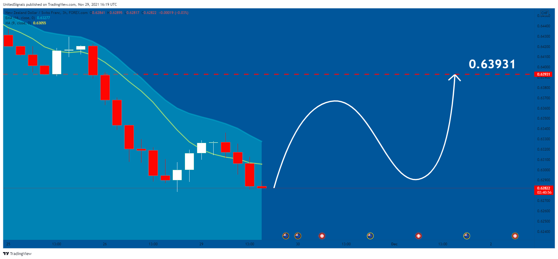 FOREXCOM:NZDCHF Chart Image by UnitedSignals