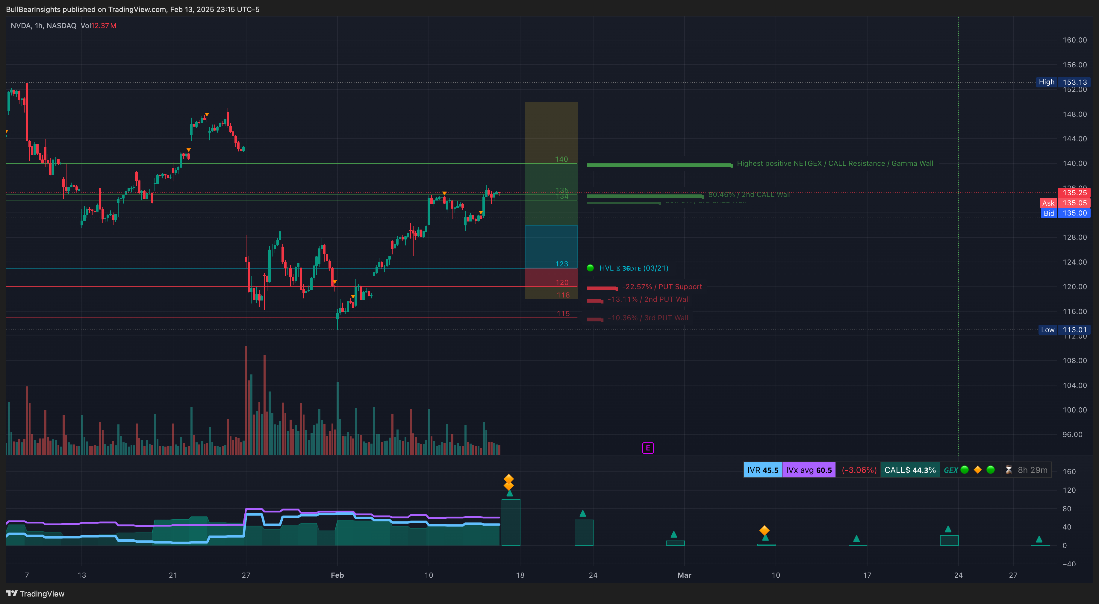 NASDAQ:NVDA Chart Image by BullBearInsights