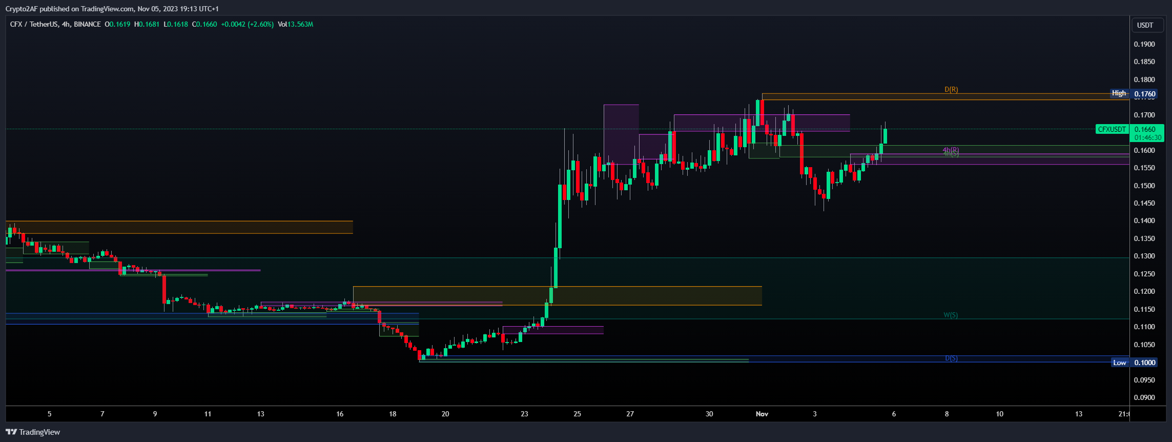 BINANCE:CFXUSDT Chart Image by Crypto2AF