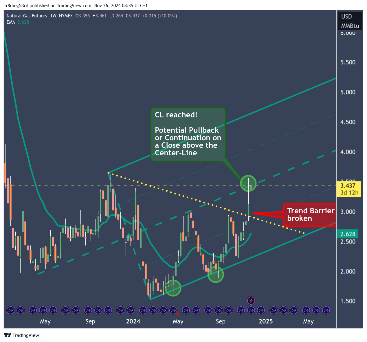 NYMEX:NG1! Chart Image by Tr8dingN3rd