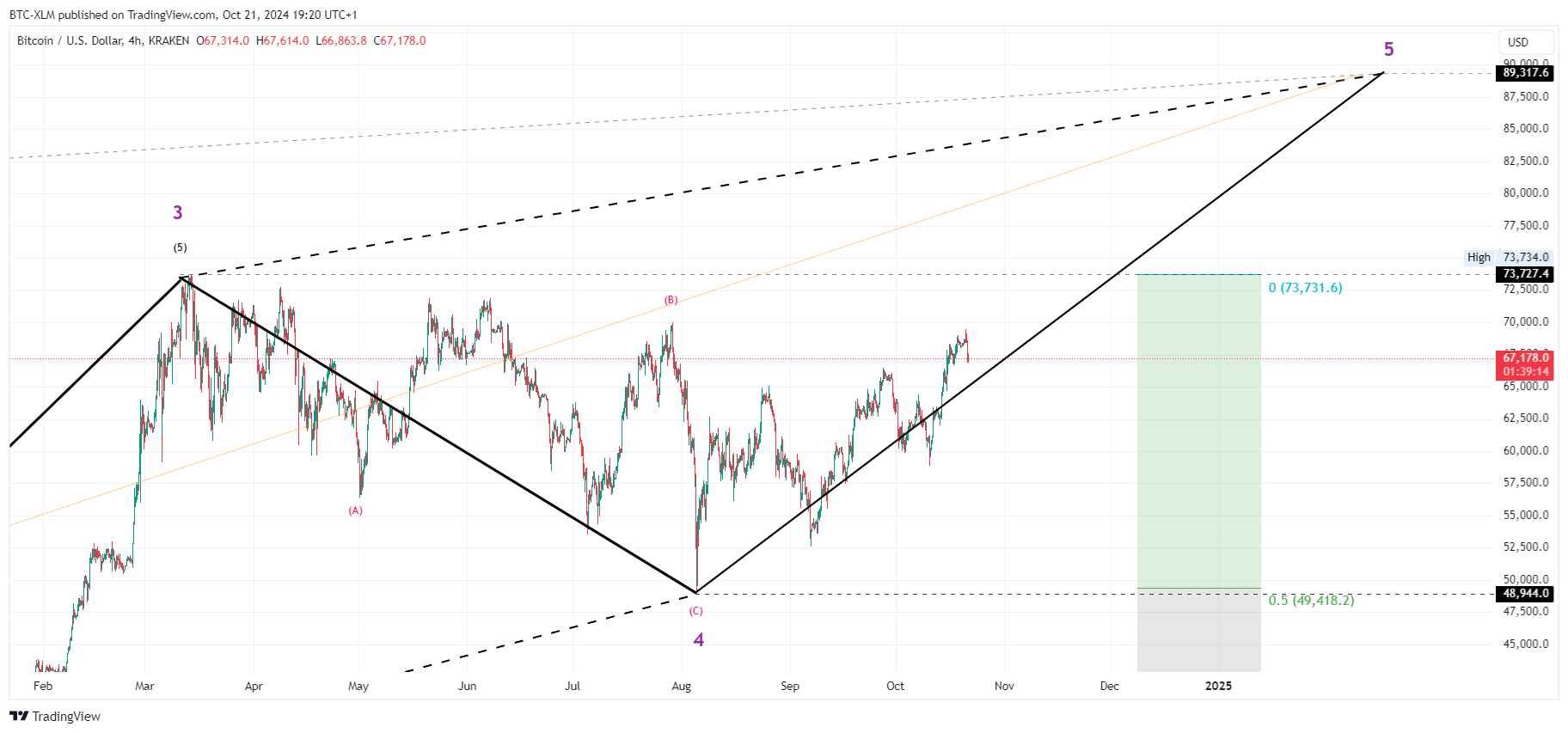 KRAKEN:BTCUSD Chart Image by BTC-XLM