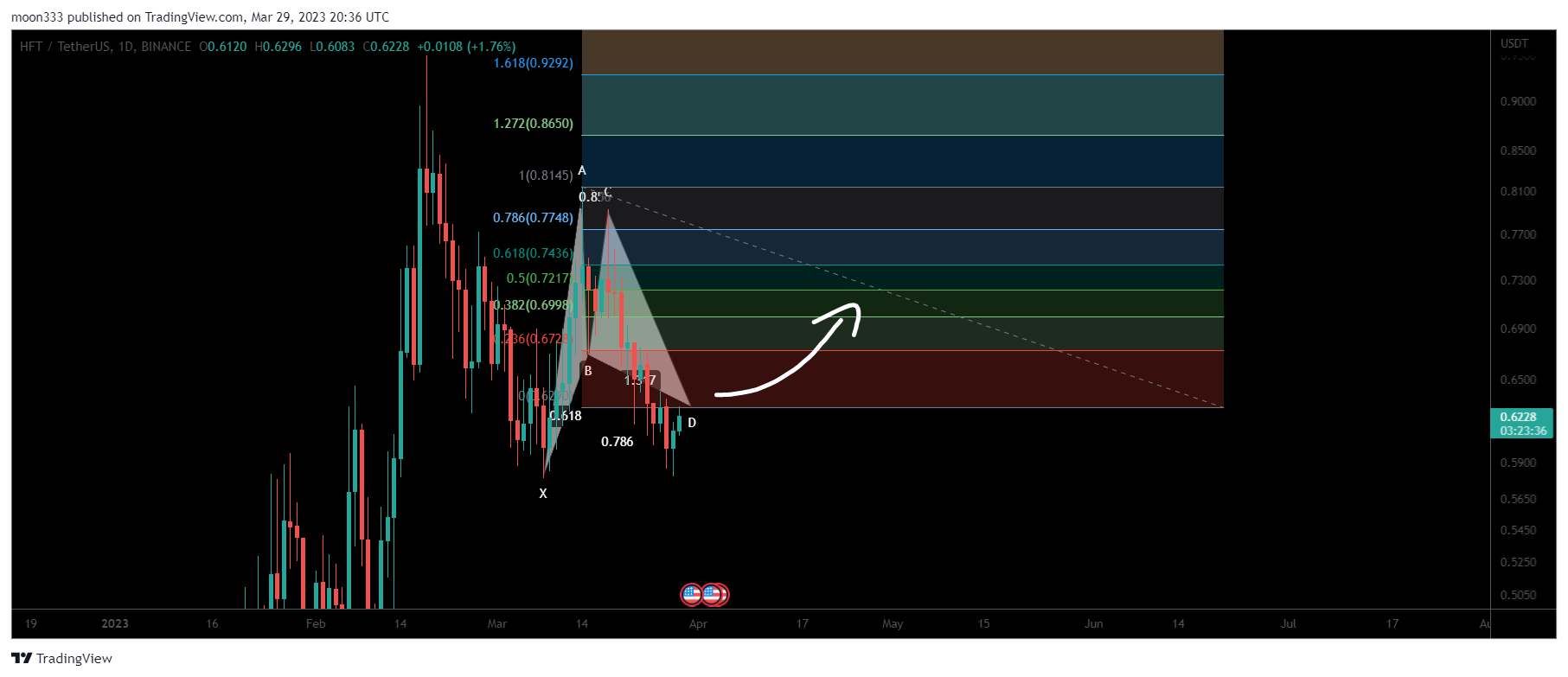 BINANCE:HFTUSDT Chart Image by moon333