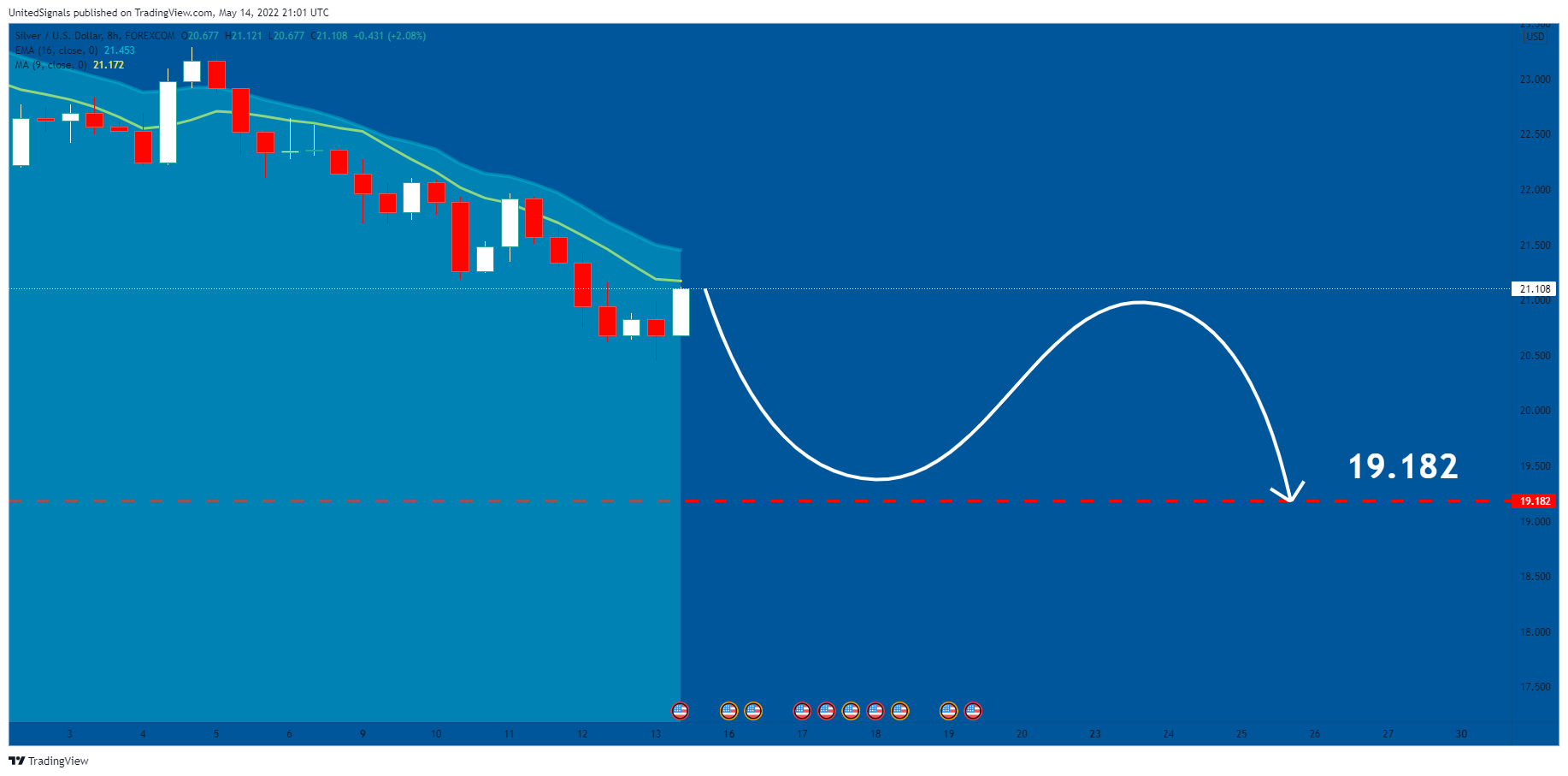 FOREXCOM:XAGUSD Chart Image by UnitedSignals