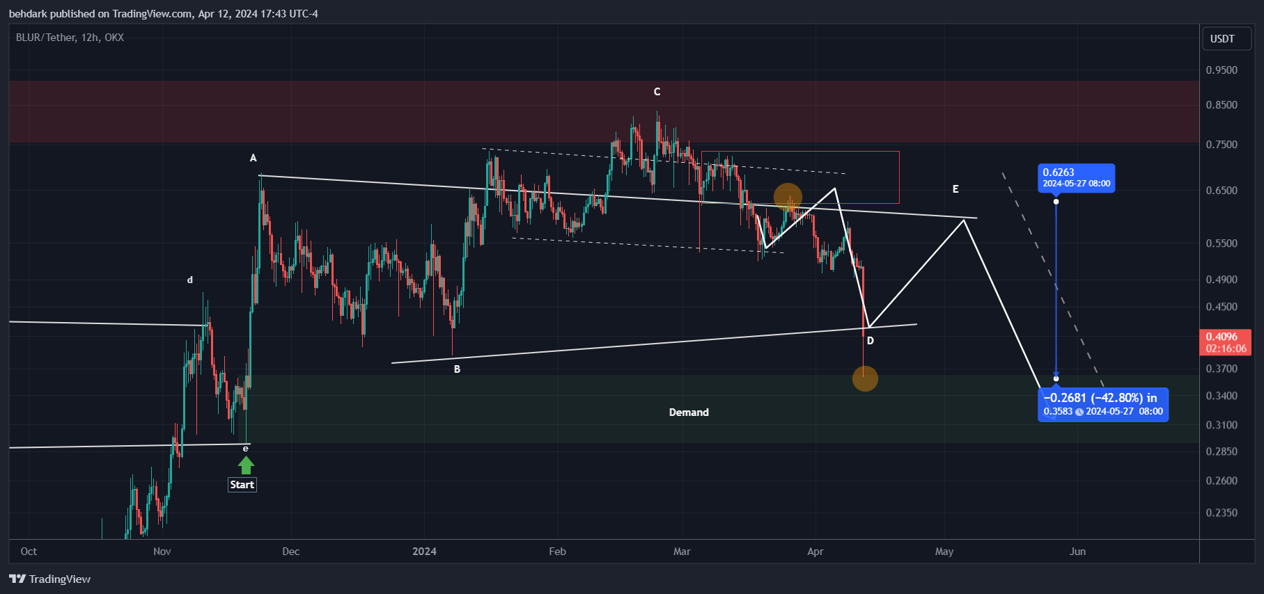 OKX:BLURUSDT Chart Image by behdark