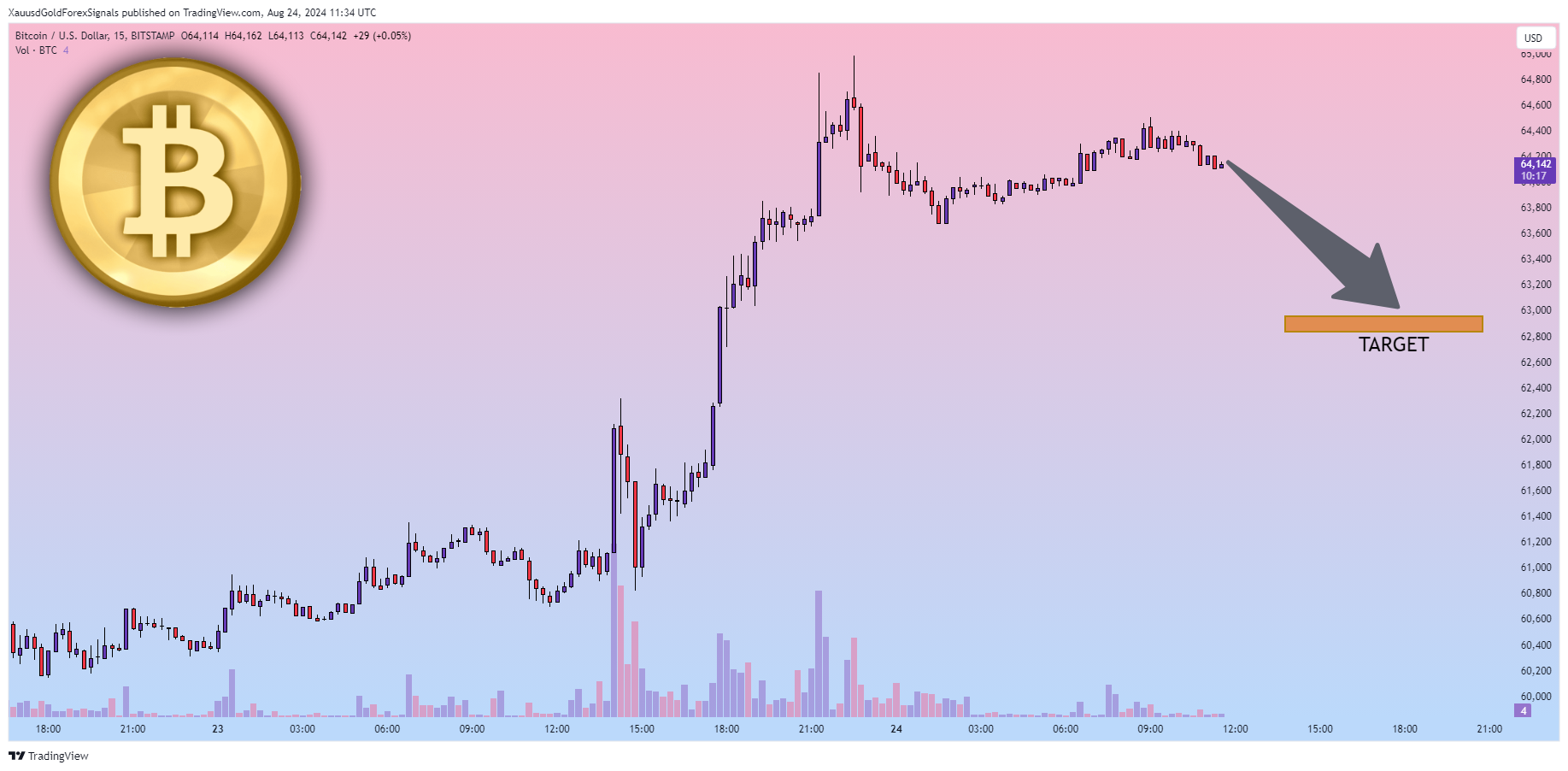 BITSTAMP:BTCUSD Chart Image by XauusdGoldForexSignals
