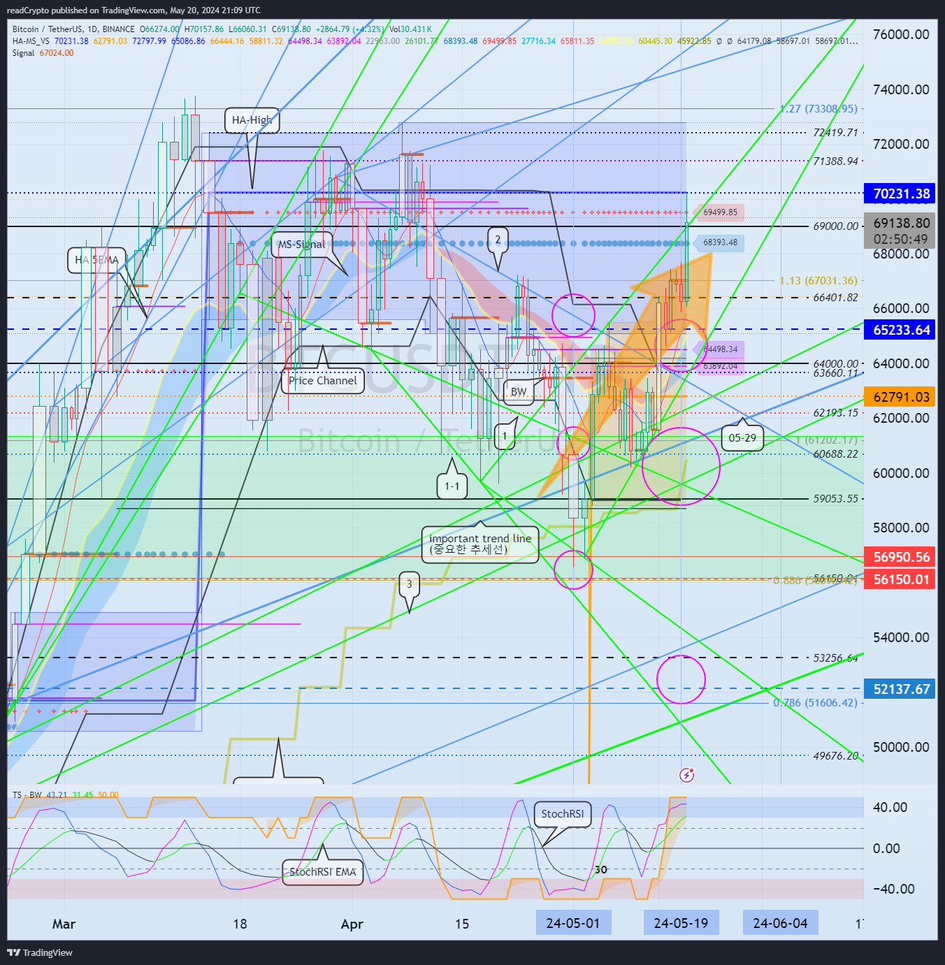 BINANCE:BTCUSDT Chart Image by readCrypto