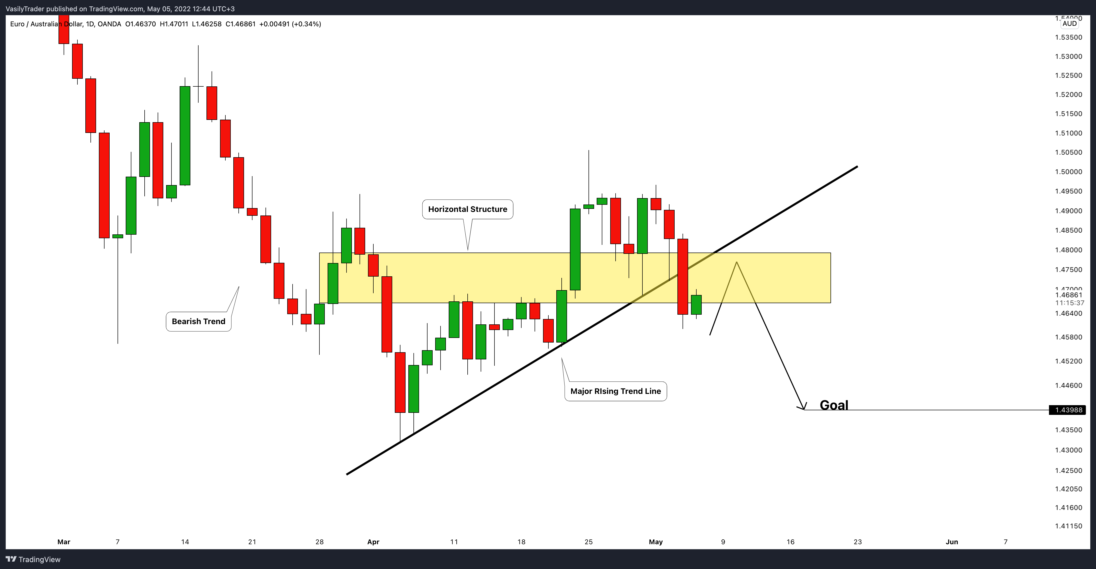 OANDA:EURAUD Chart Image by VasilyTrader