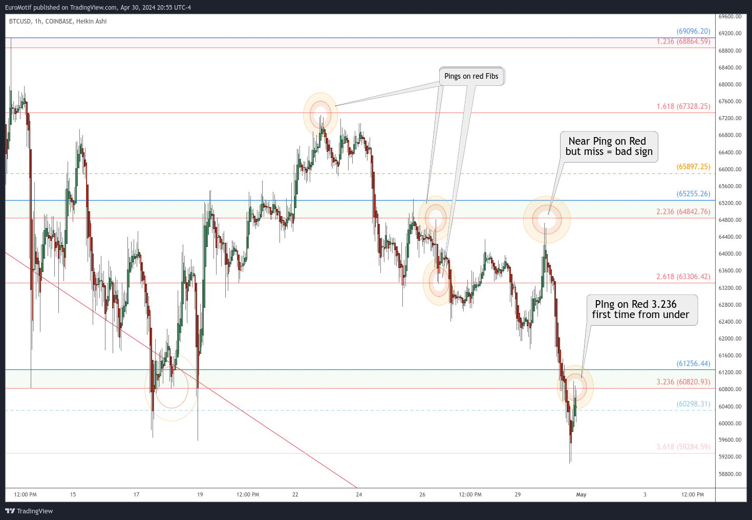 COINBASE:BTCUSD Chart Image by EuroMotif