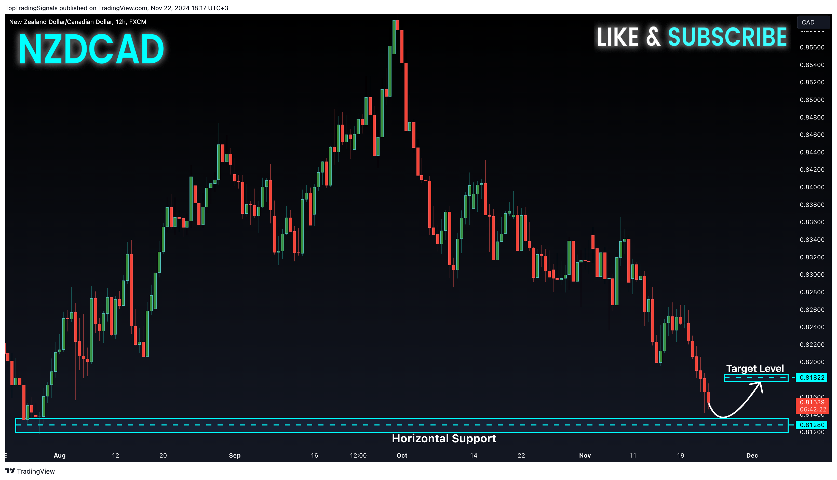 FX:NZDCAD Chart Image by TopTradingSignals