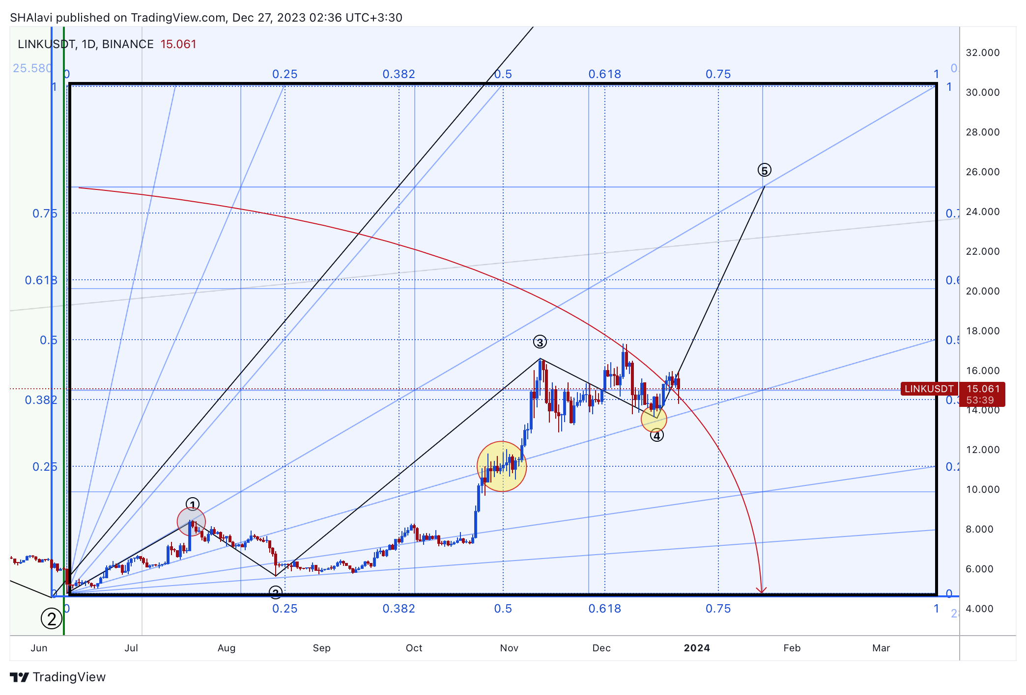 BINANCE:LINKUSDT Chart Image by SHAlavi