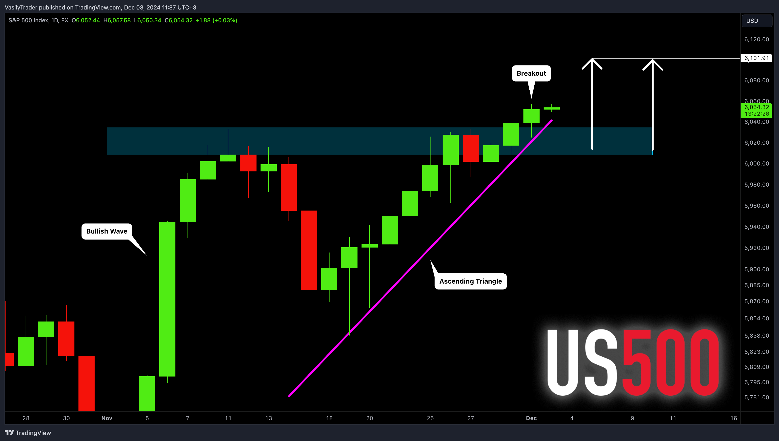 FX:SPX500 Chart Image by VasilyTrader