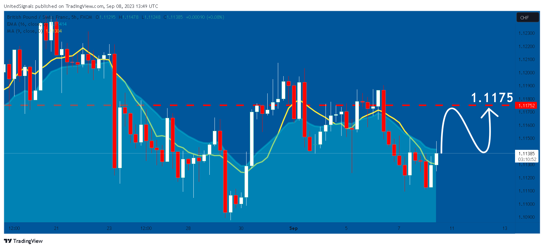 FX:GBPCHF Chart Image by UnitedSignals