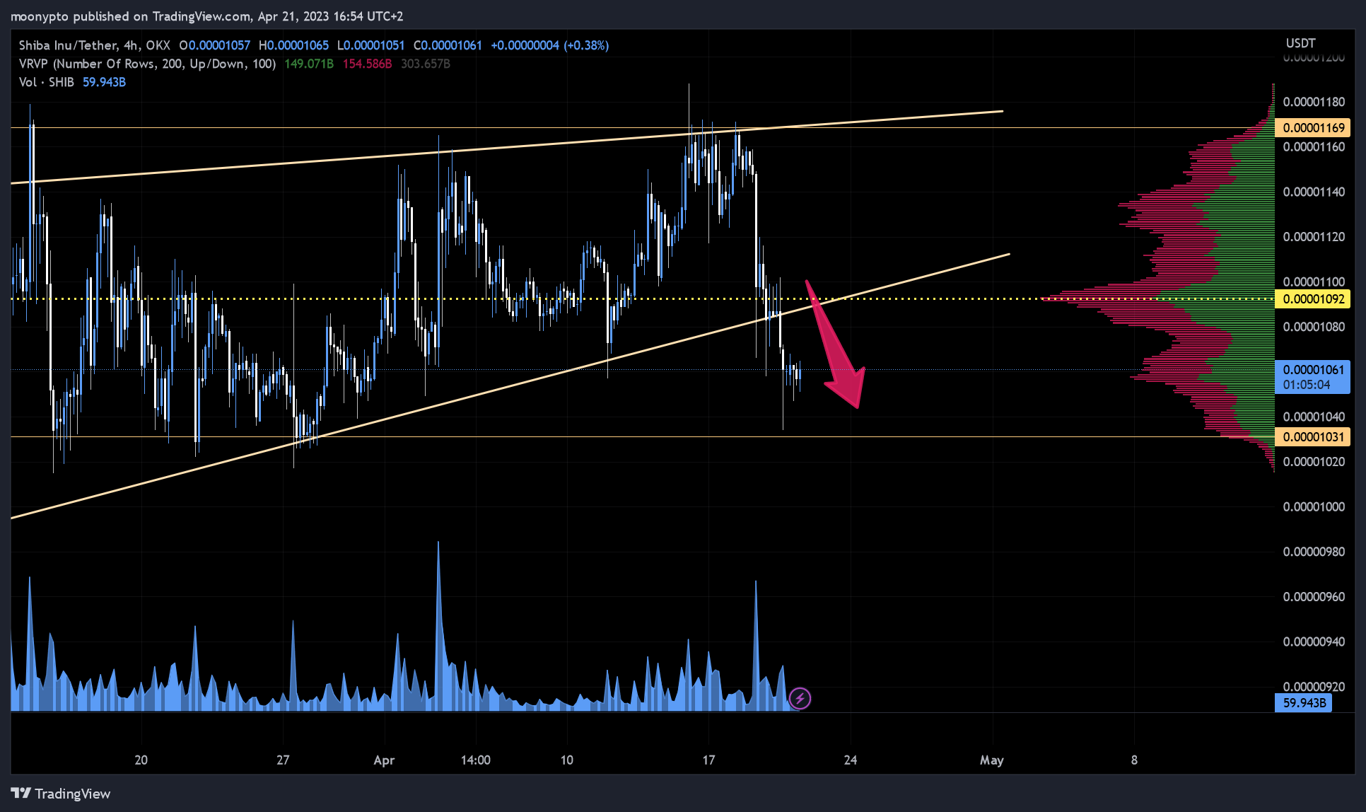 OKX:SHIBUSDT Chart Image by moonypto