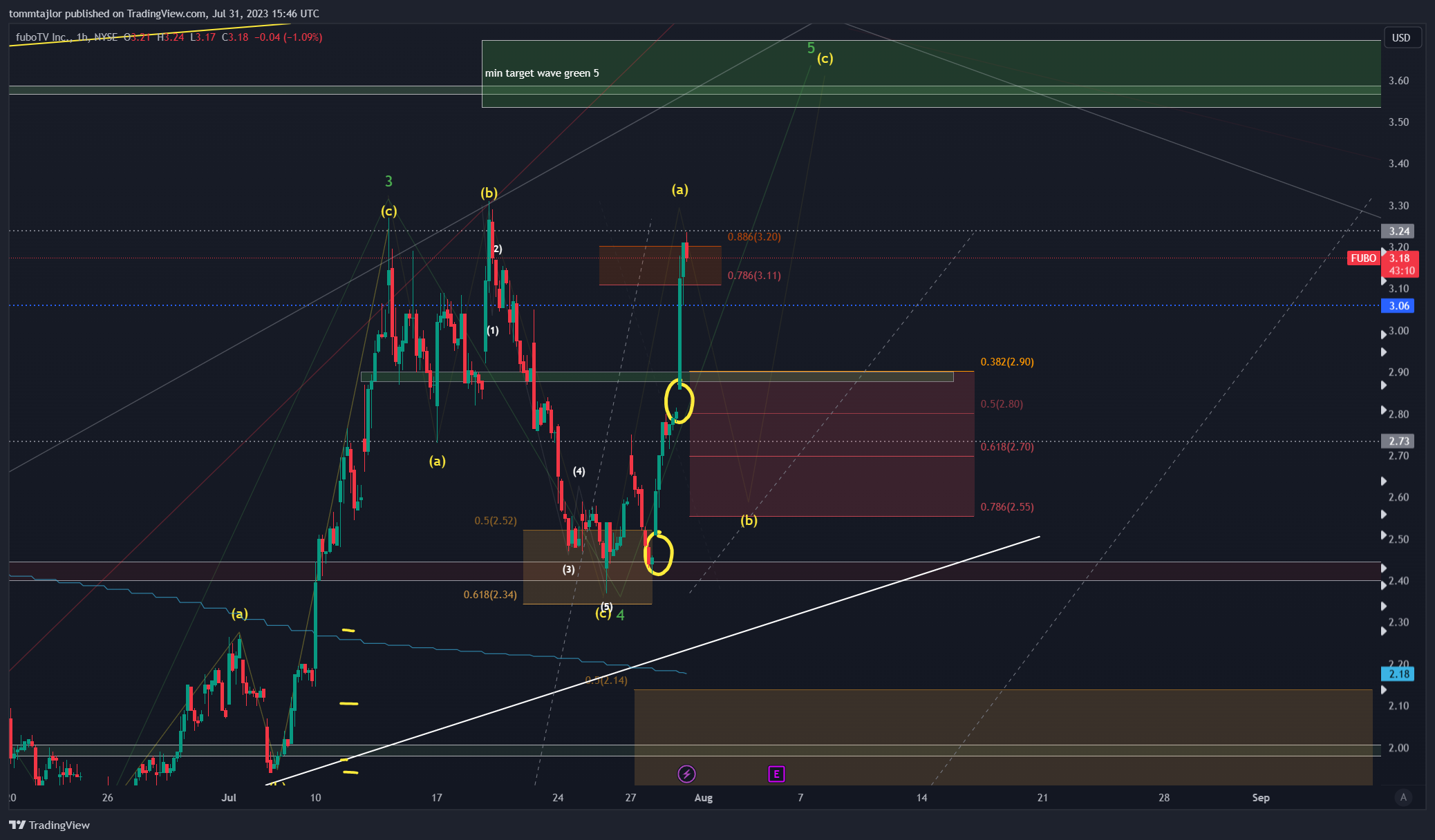 NYSE:FUBO Chart Image by tommtajlor