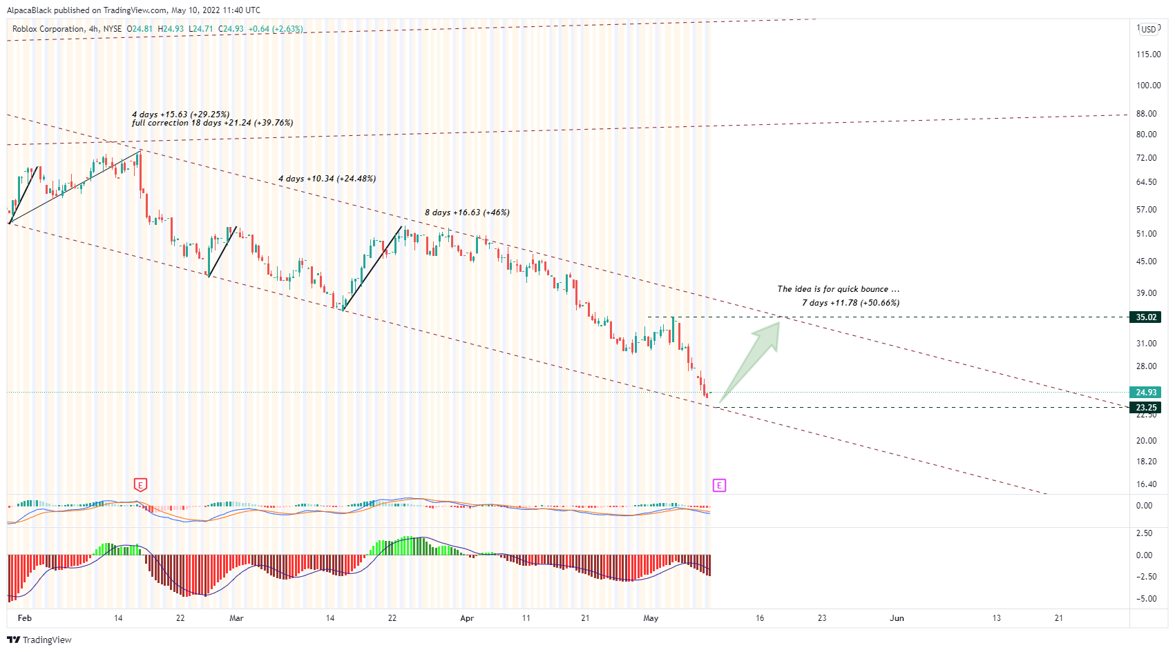 NYSE:RBLX Chart Image by AlpacaBlack