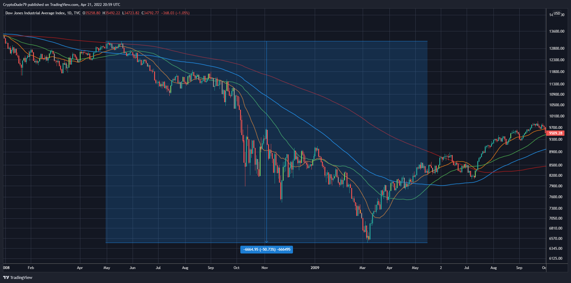 TVC:DJI Chart Image by CryptoDude79