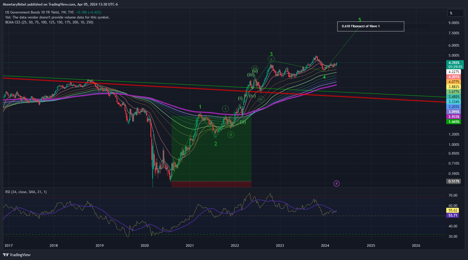 TVC:US10Y Chart Image by MonetaryRebel