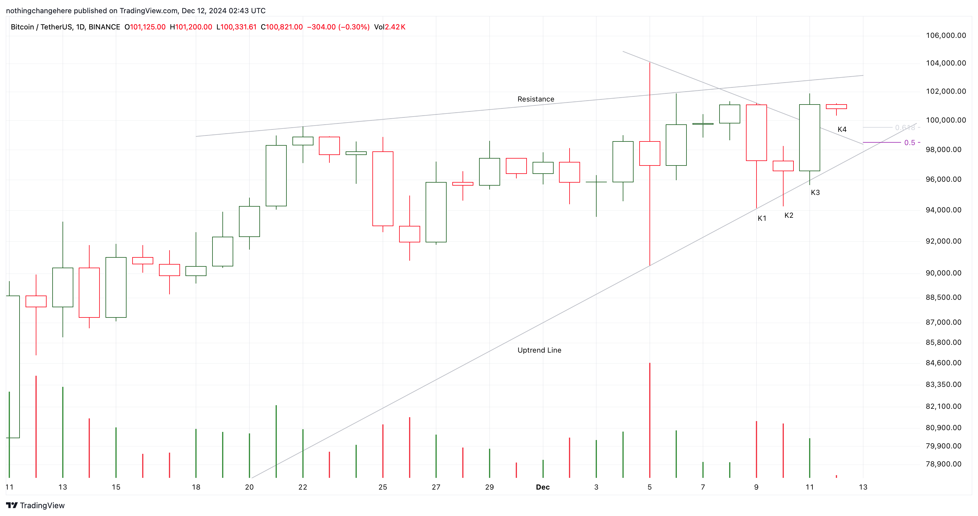 BINANCE:BTCUSDT Chart Image by nothingchangehere