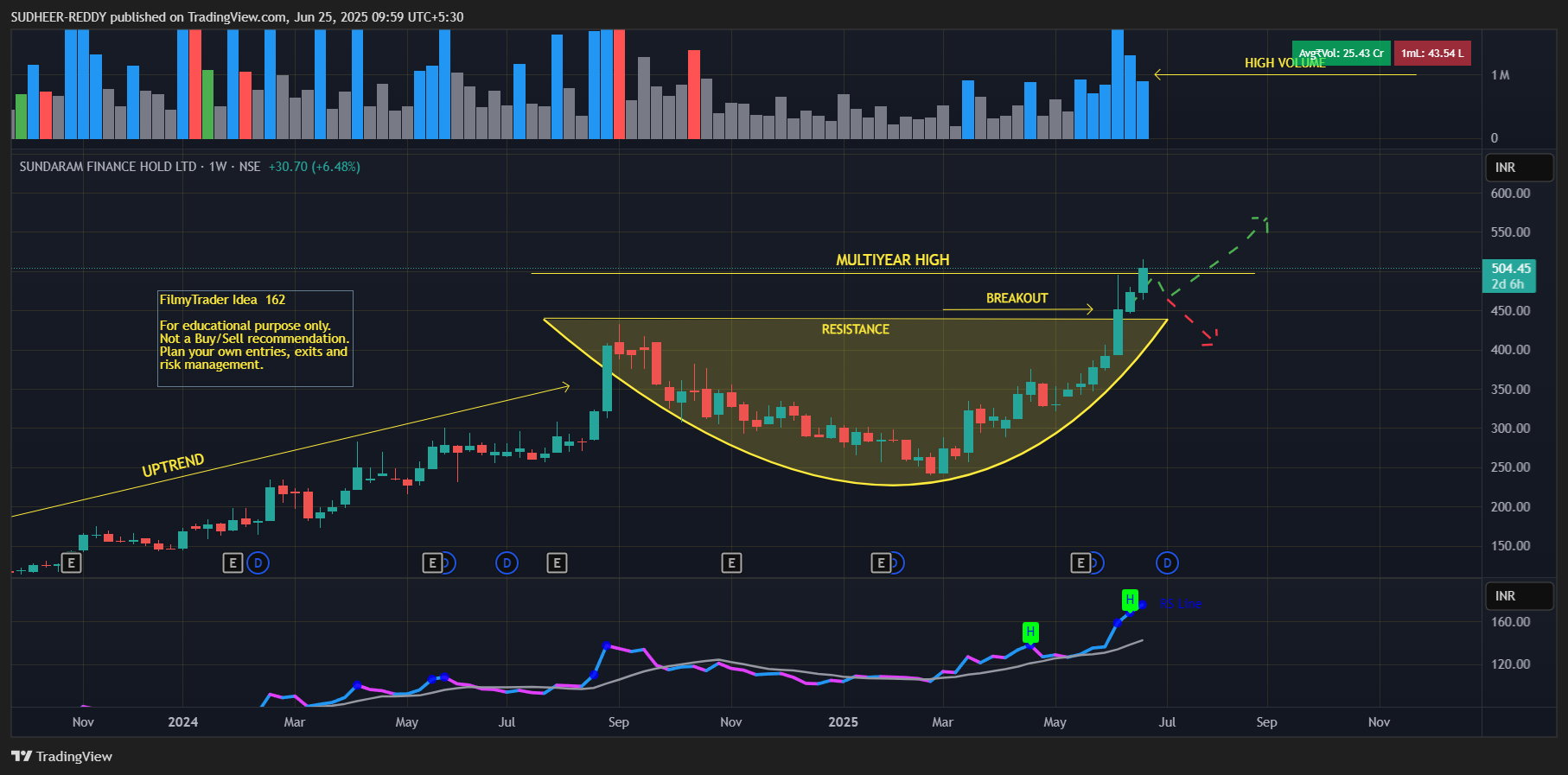 NSE:SUNDARMHLD Chart Image by SUDHEER-REDDY